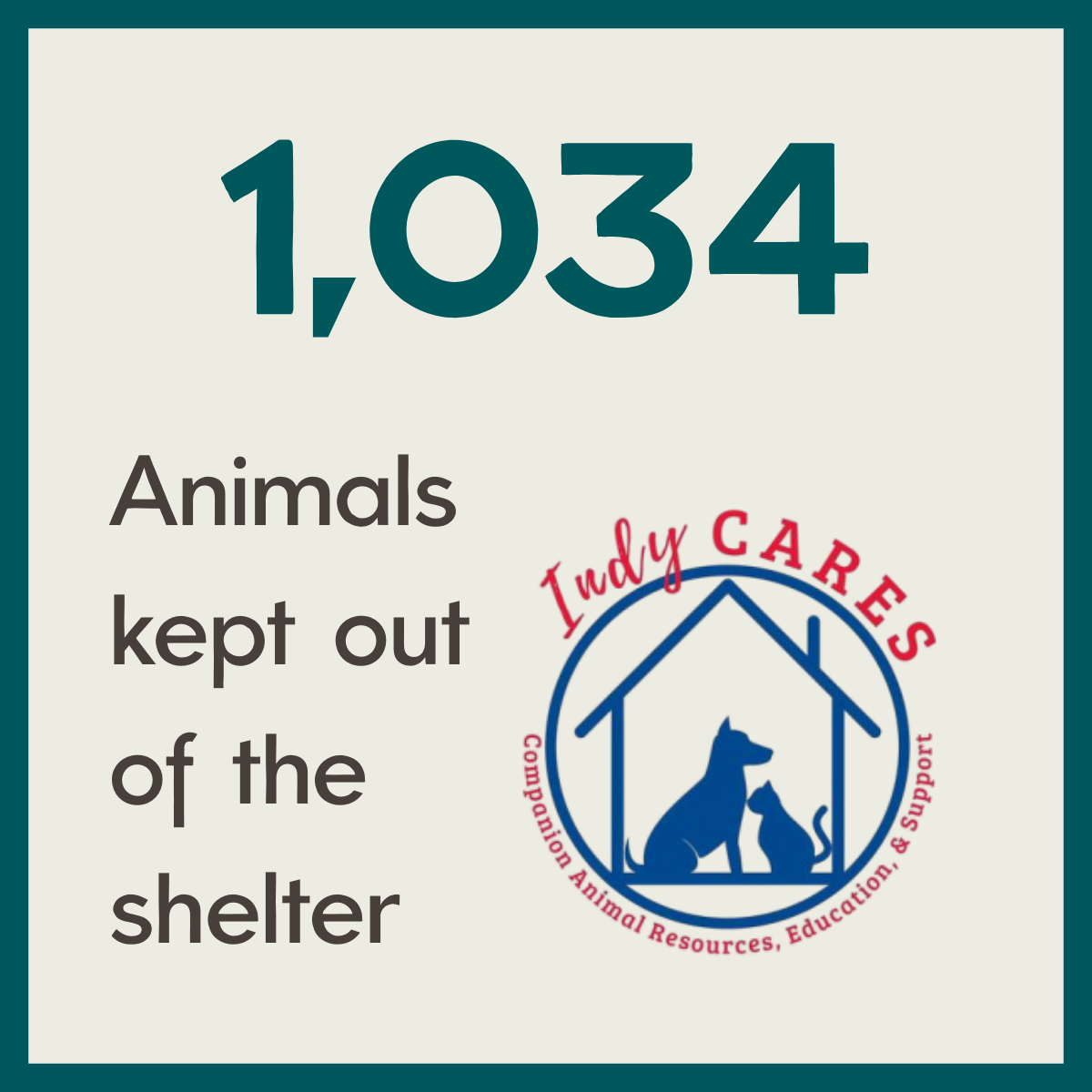 A graphic showing the number 1,034 and a message about animals kept out of a shelter, with the Indiana Animal Resources, Education, and Support logo featuring a dog and a cat inside a house outline.