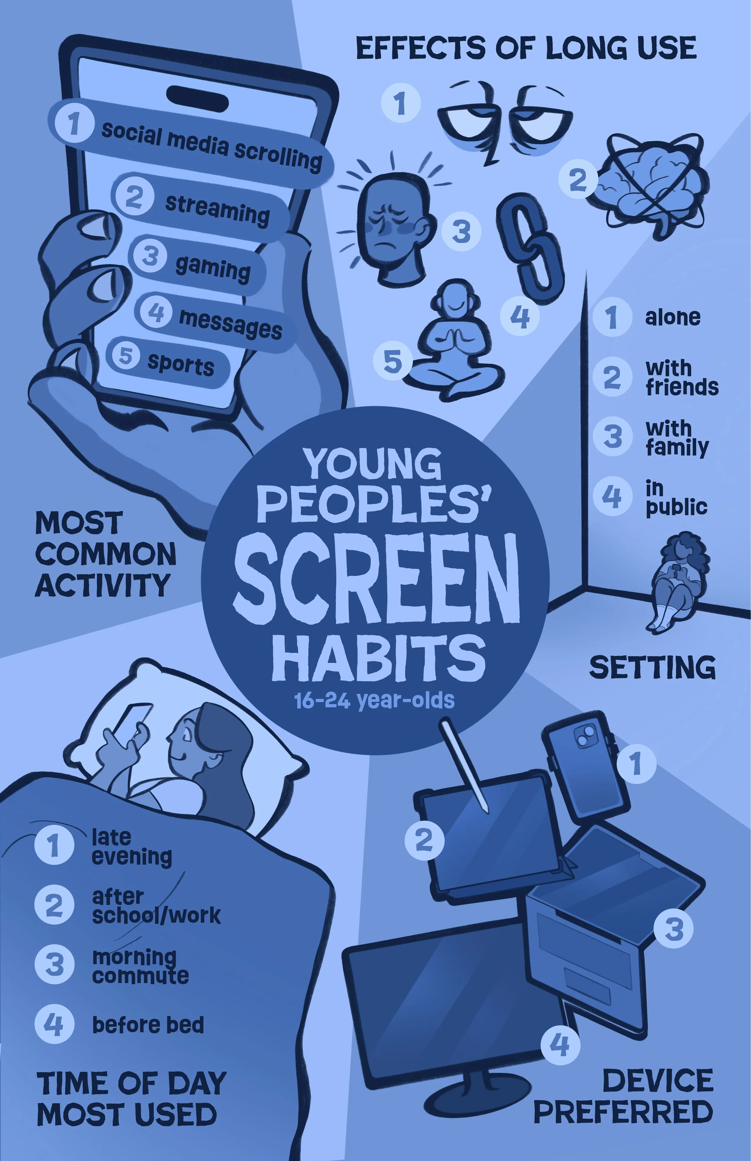 Young Peoples' Screen Habits