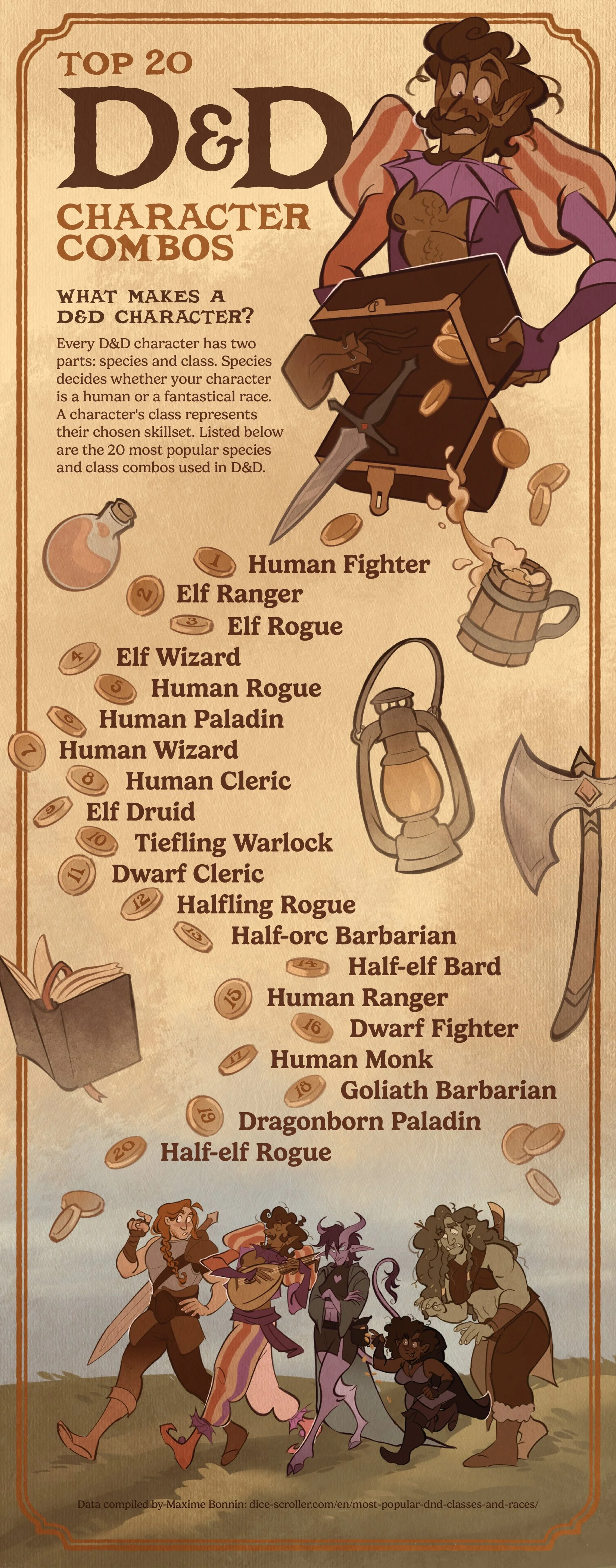 Top D&D Character Combos