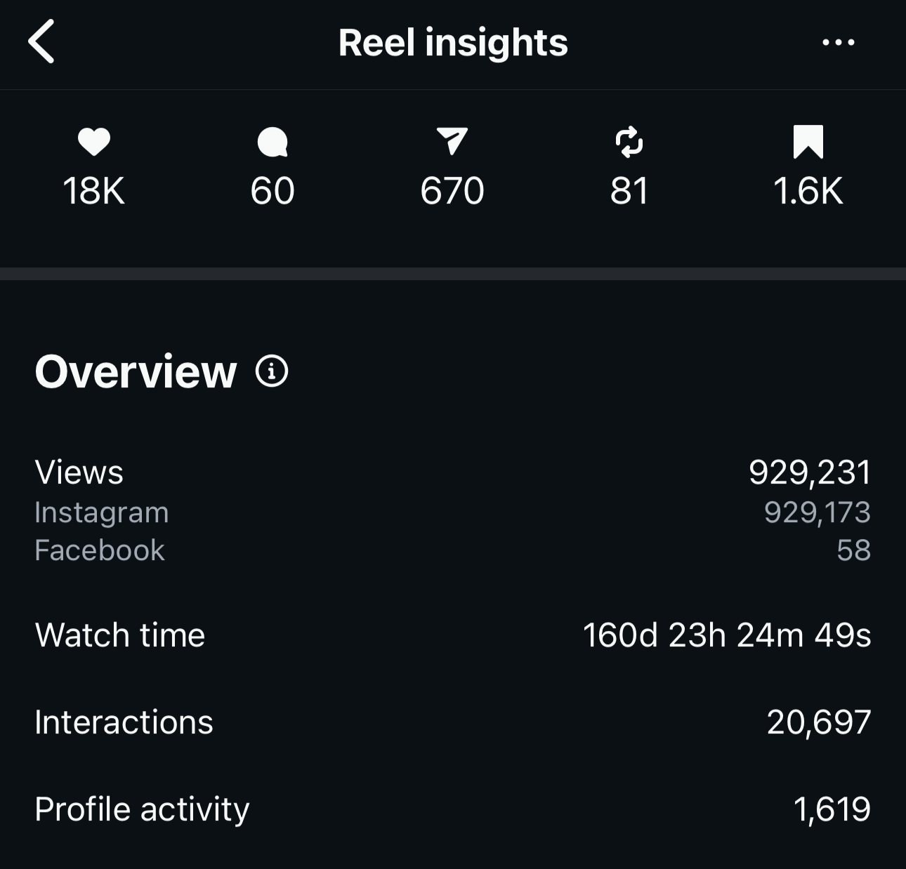 Instagram reel analytics showcasing 18,000 likes, 60 comments, 670 shares, 81 saves, and 1,600 bookmarks. The video has 929,231 views, watched over 160 days, with nearly 20,700 interactions and 1,600 profile activities.