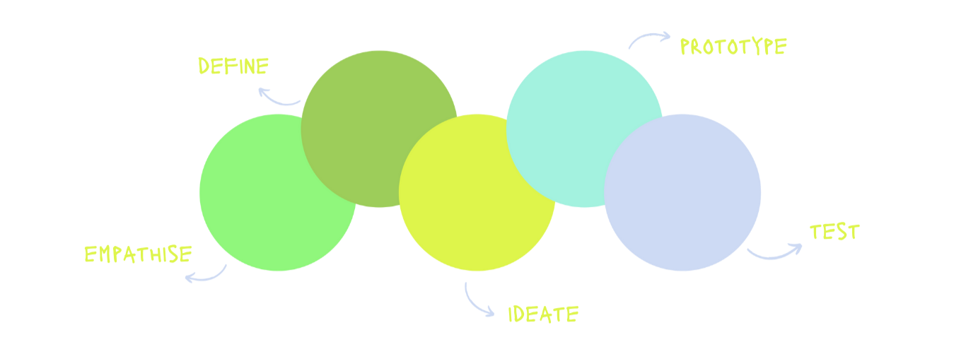 A diagram illustrating the design thinking process with five overlapping circles labeled define, empathise, ideate, prototype, and test, with each circle connected to its respective step written in yellow text.
