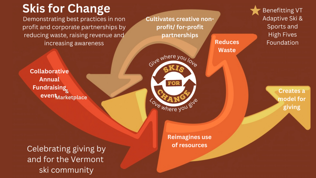 Flowchart titled 'Skis for Change' illustrating benefits of non-profit partnerships: cultivating creative partnerships, reducing waste, creating a giving model, reimagining resources, and celebrating giving for the Vermont ski community, benefiting Vermont Adaptive Ski & Sports and High Fives Foundation.