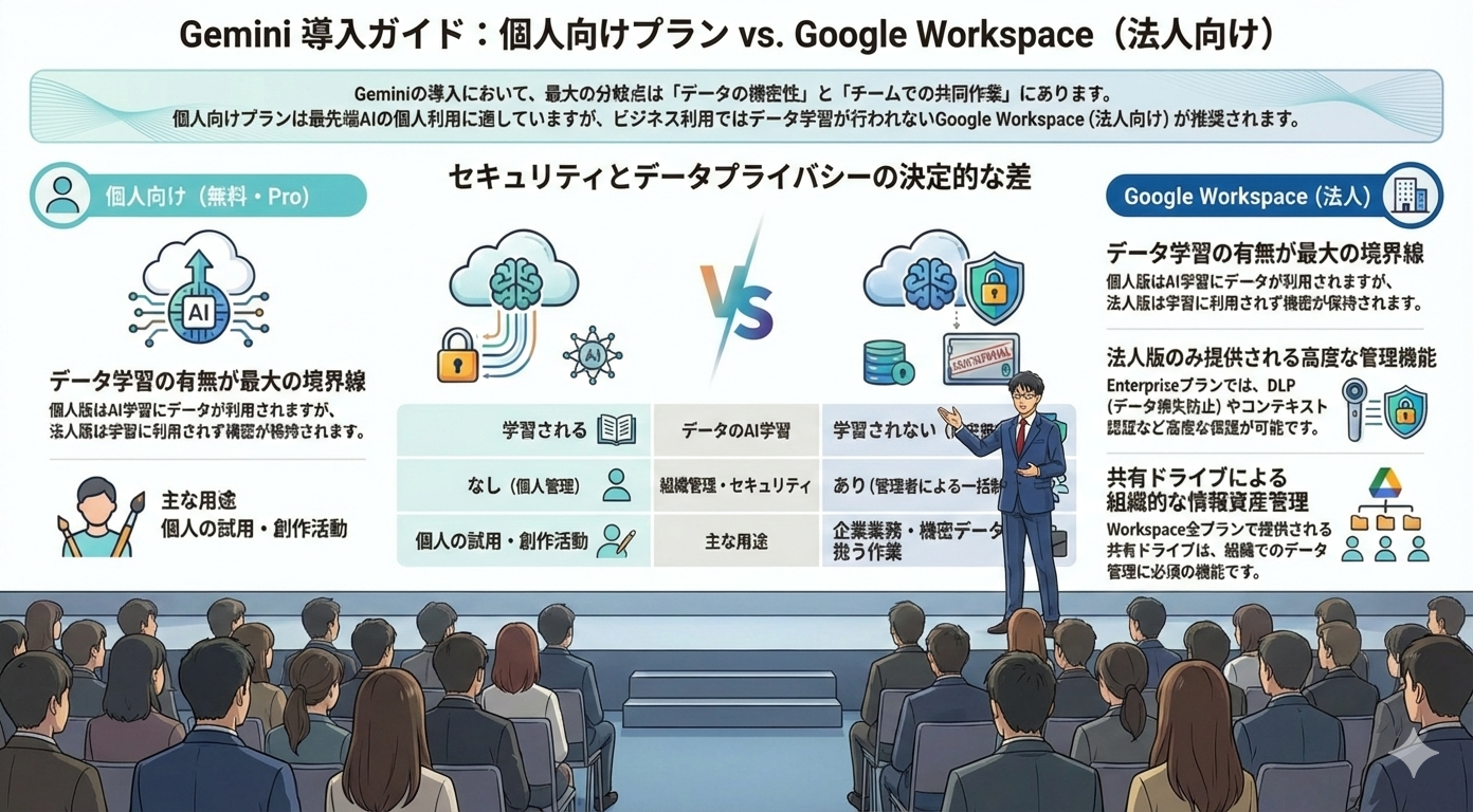 ビジネスマンがプレゼンテーションをしている会議室のスクリーンに、個人向けプランとGoogle Workspaceの比較表が表示されている。
