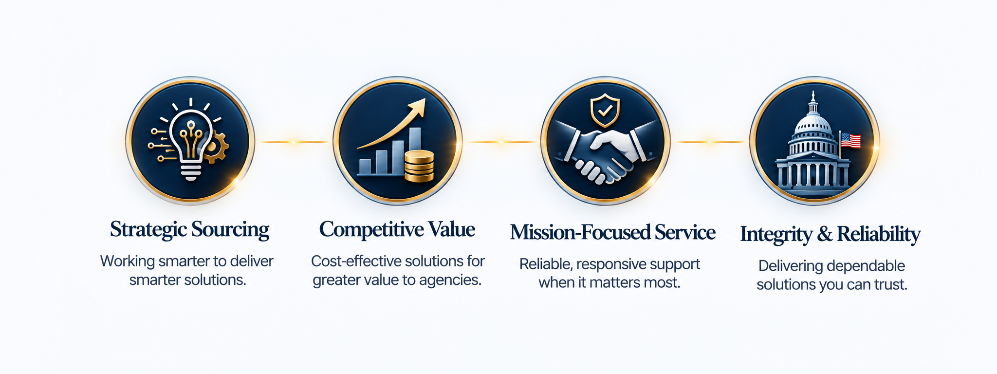A graphic illustrating four key principles: 1. Strategic Sourcing with a lightbulb icon and the text 'Working smarter to deliver smarter solutions.' 2. Competitive Value with a bar graph, coins, and the text 'Cost-effective solutions for greater value to agencies.' 3. Mission-Focused Service with a handshake and shield icon, and the text 'Reliable, responsive support when it matters most.' 4. Integrity & Reliability with a government building and American flag icon, and the text 'Delivering dependable solutions you can trust.'