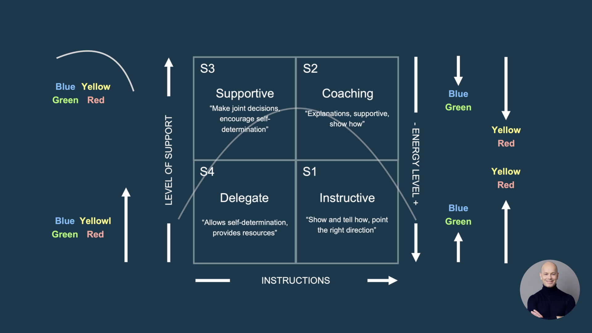 SLII (Situational Leadership)