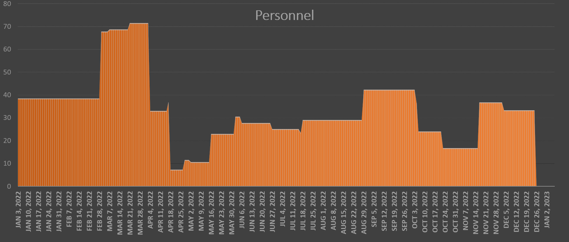 Personnel chart screenshot.png
