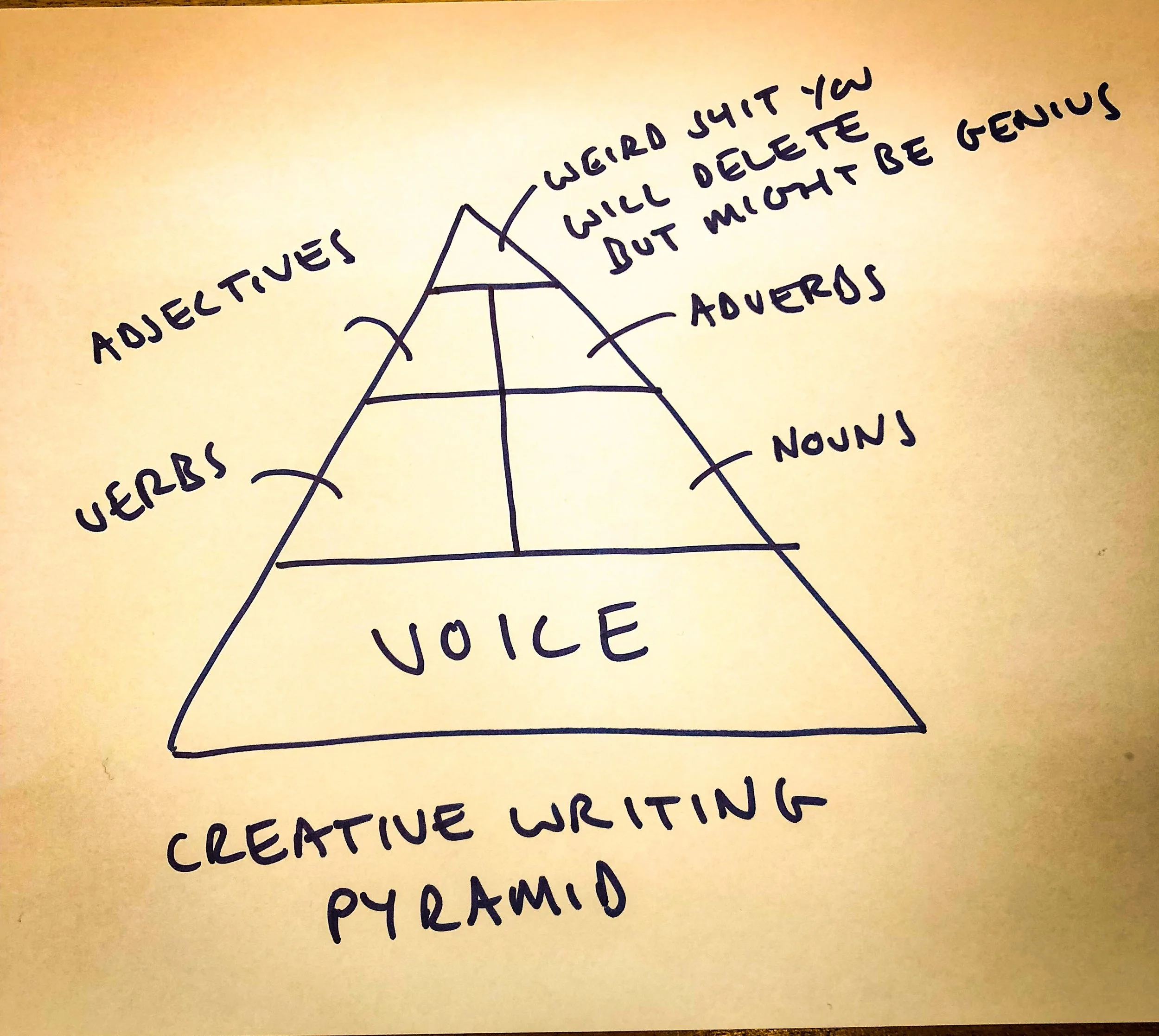 A hand-drawn pyramid diagram titled 'Creative Writing Pyramid' with five labeled sections. The bottom section is labeled 'Voice,' the next layer up is labeled 'Nouns,' followed by 'Adverbs,' then 'Verbs,' and at the top, 'Noun Stuff - You will delete
