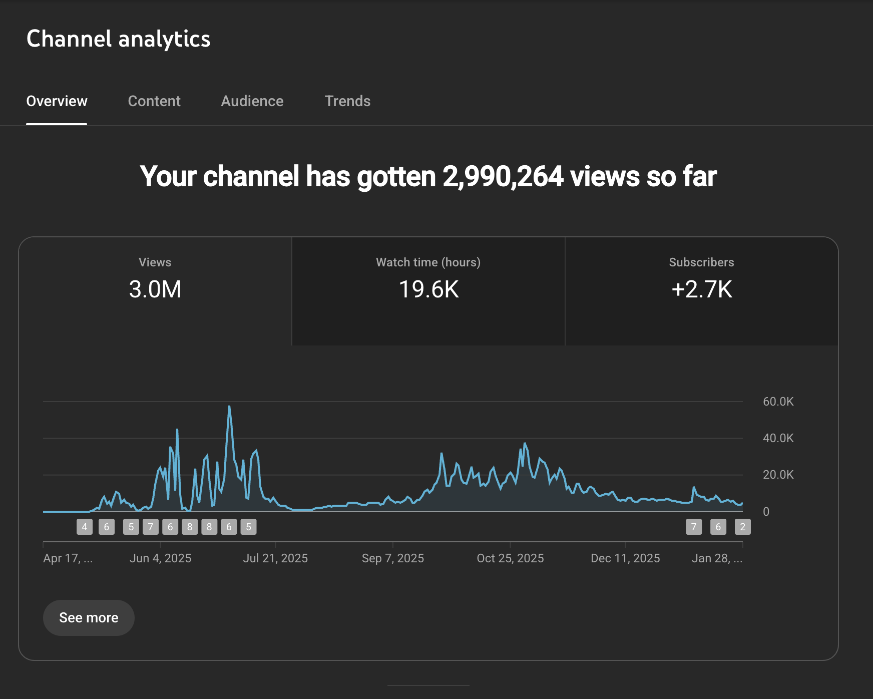 Screenshot of YouTube channel analytics page showing total views, watch time, and subscriber increase with a line graph of view trends over time.