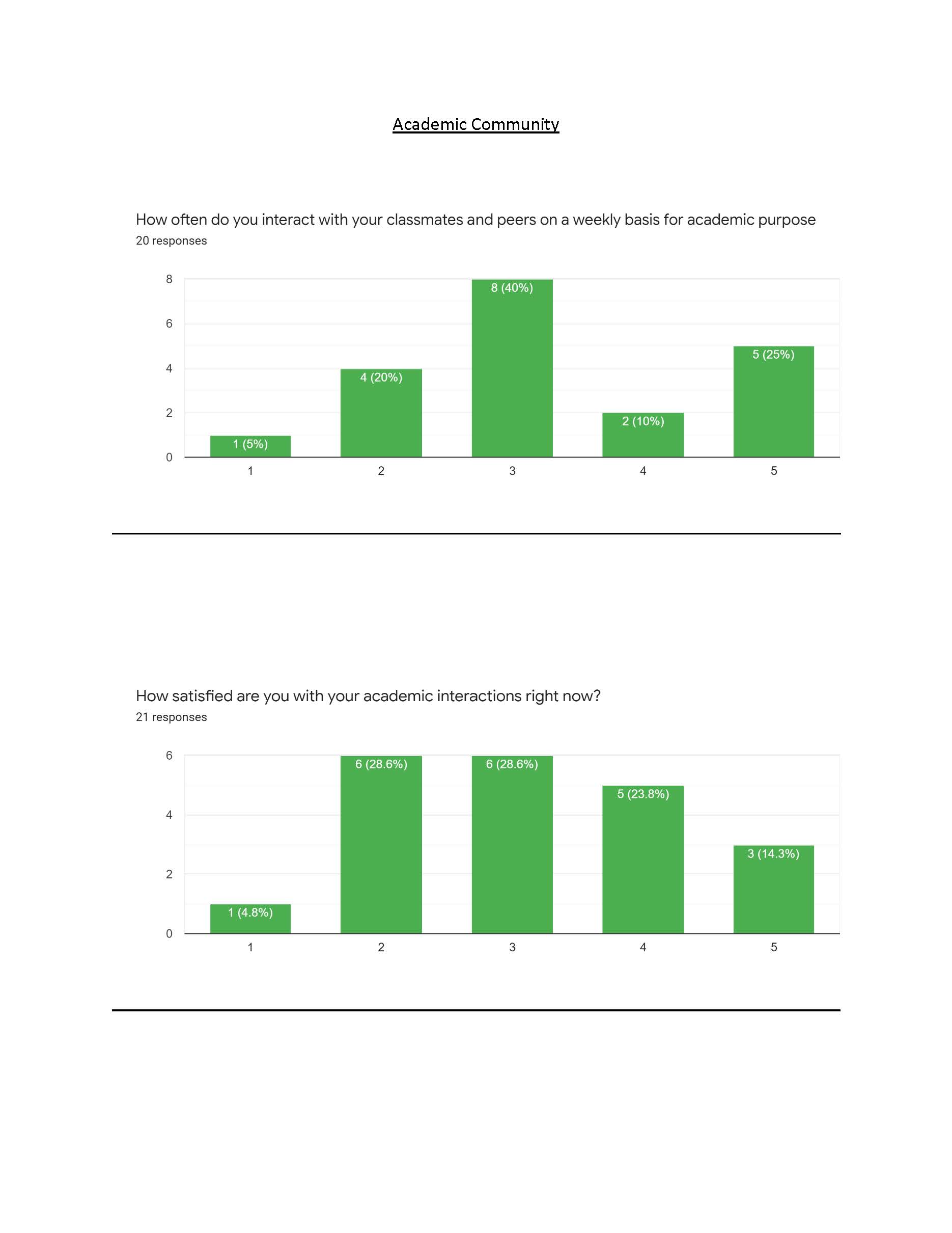Design Research: Google Forms survey results to determine users interests and needs. 