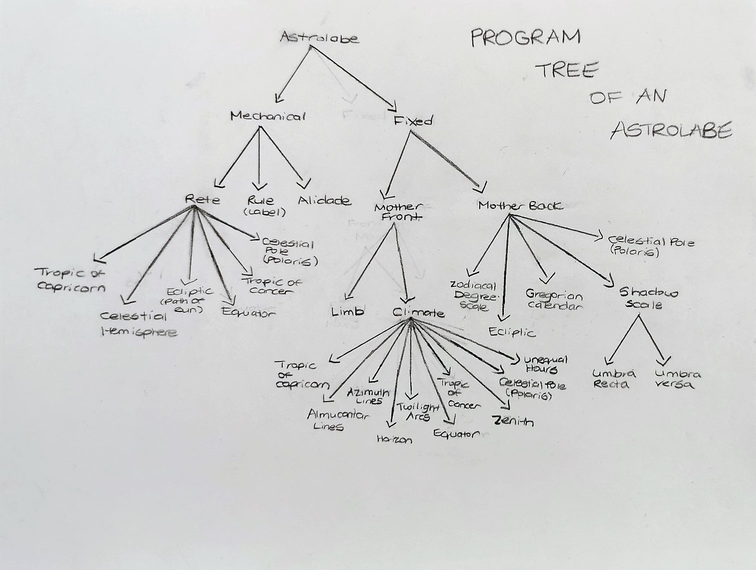 Concept Development: Program Tree of components of an astrolabe.