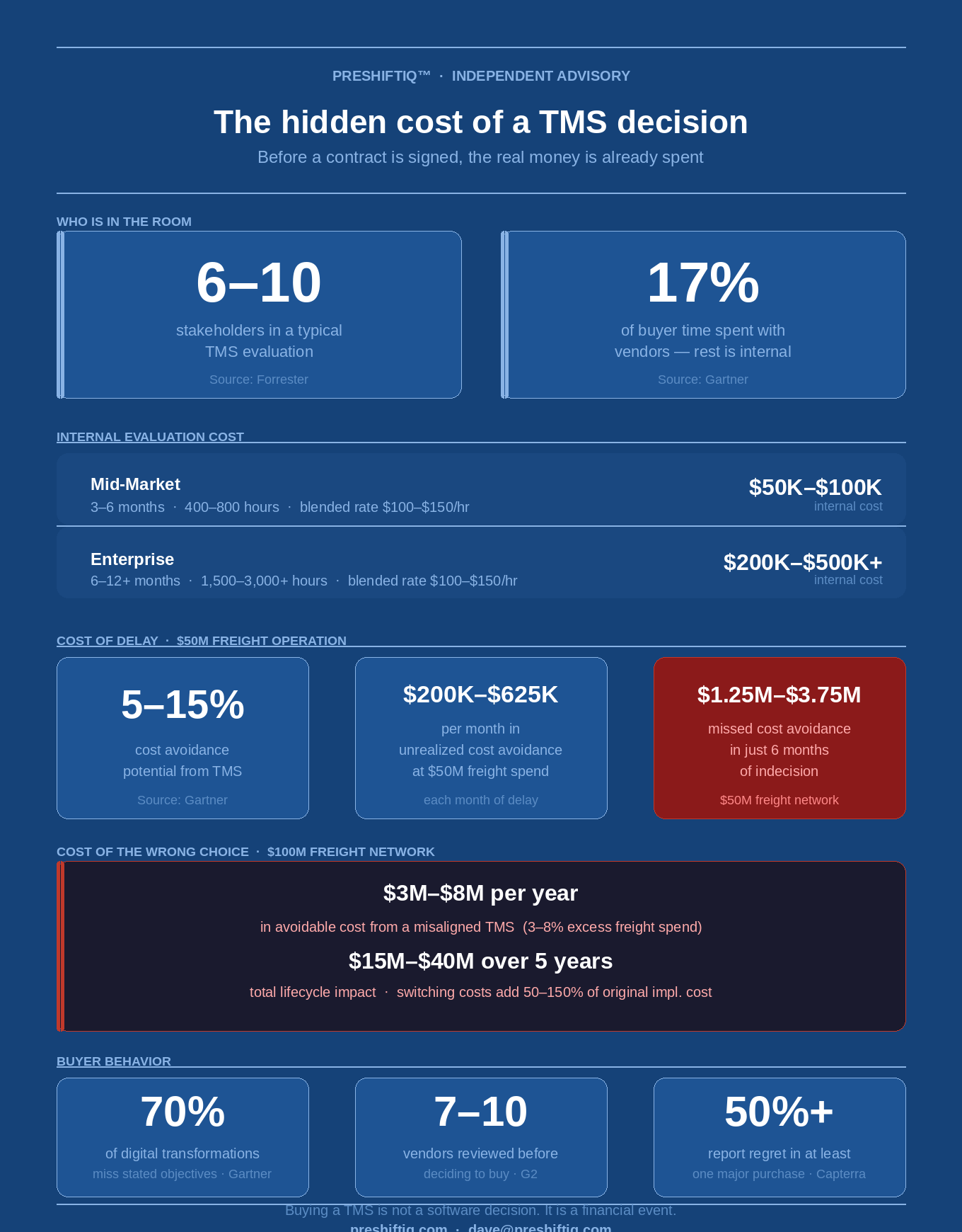 The True Cost of a Transportation Management System Selection Process