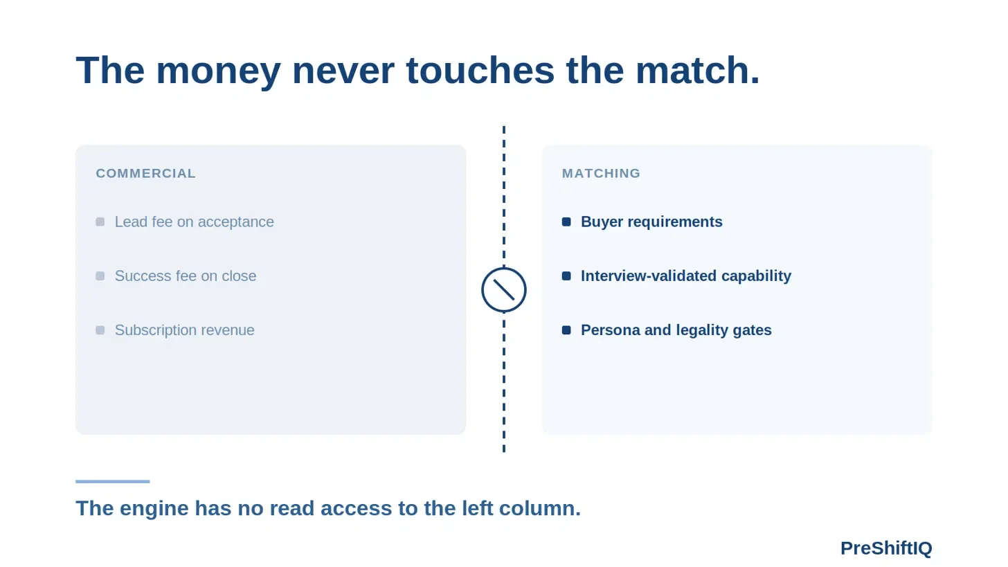 Vendors Pay for Outcomes, Never for Influence