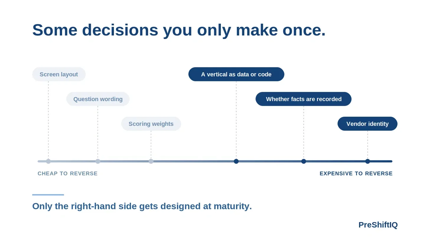 Designing to Maturity Before Building Anything