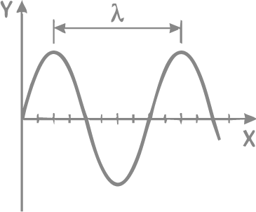 Une courbe sinusoïdale montrant un motif oscillant avec une période lamda, sur un graphique avec axes X et Y. Longueur d'onde. Utilisation de la lumière pour recherche artistique.