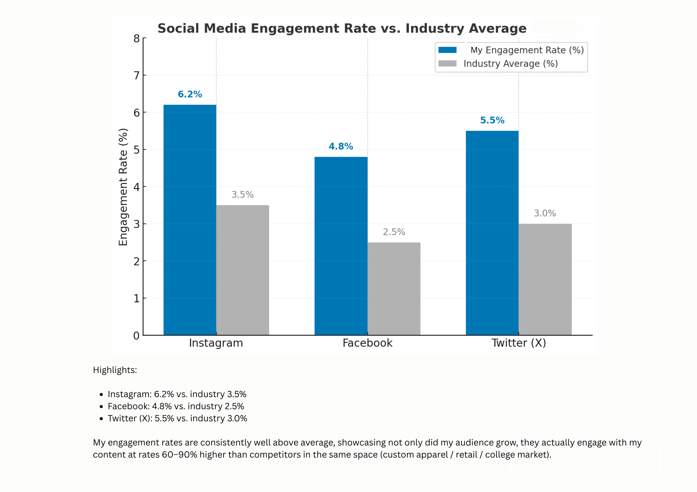 UP Socials Organic Engagement Rate Versus Industry (1).png