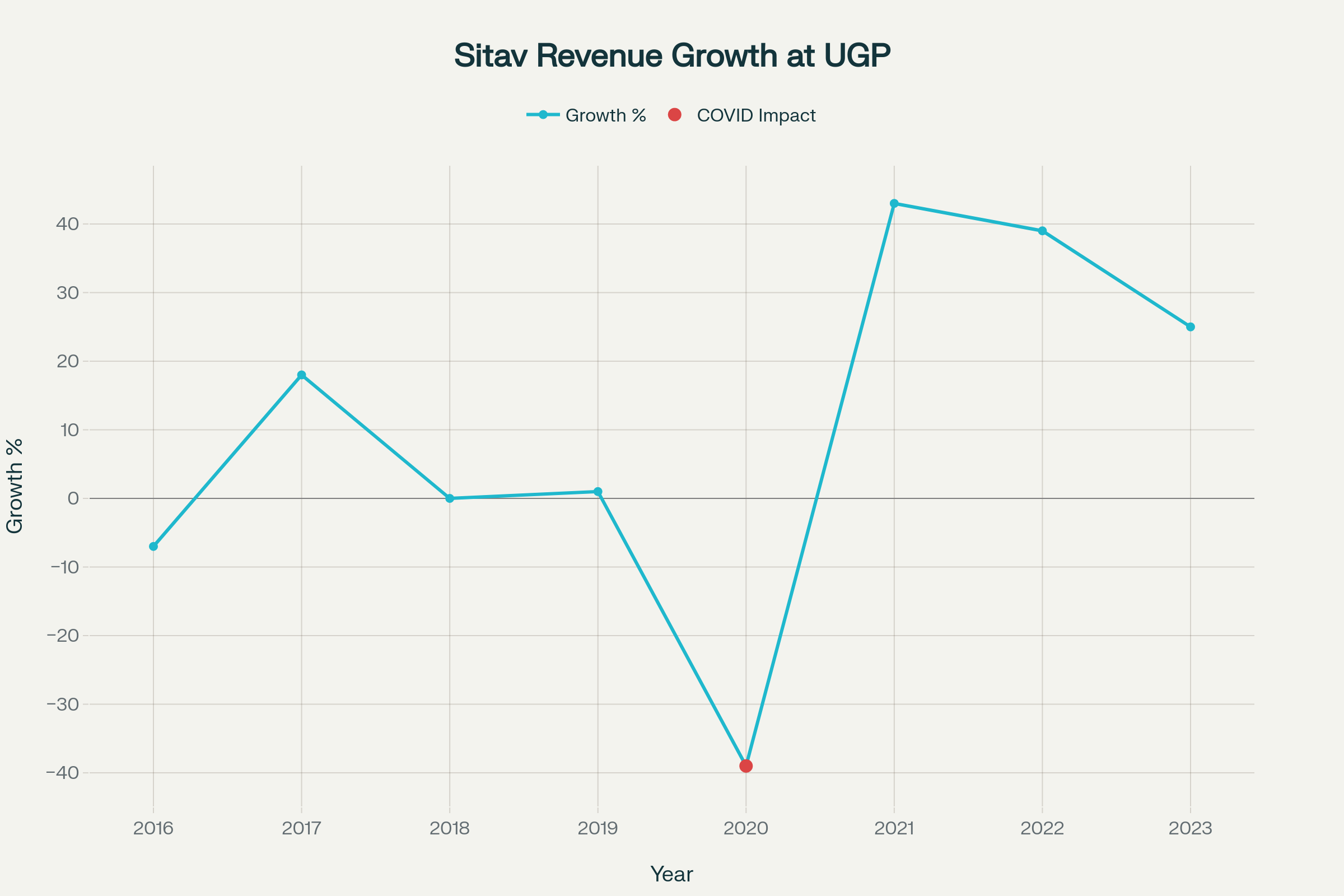 Sitav Revenue Growth at UP (1).png