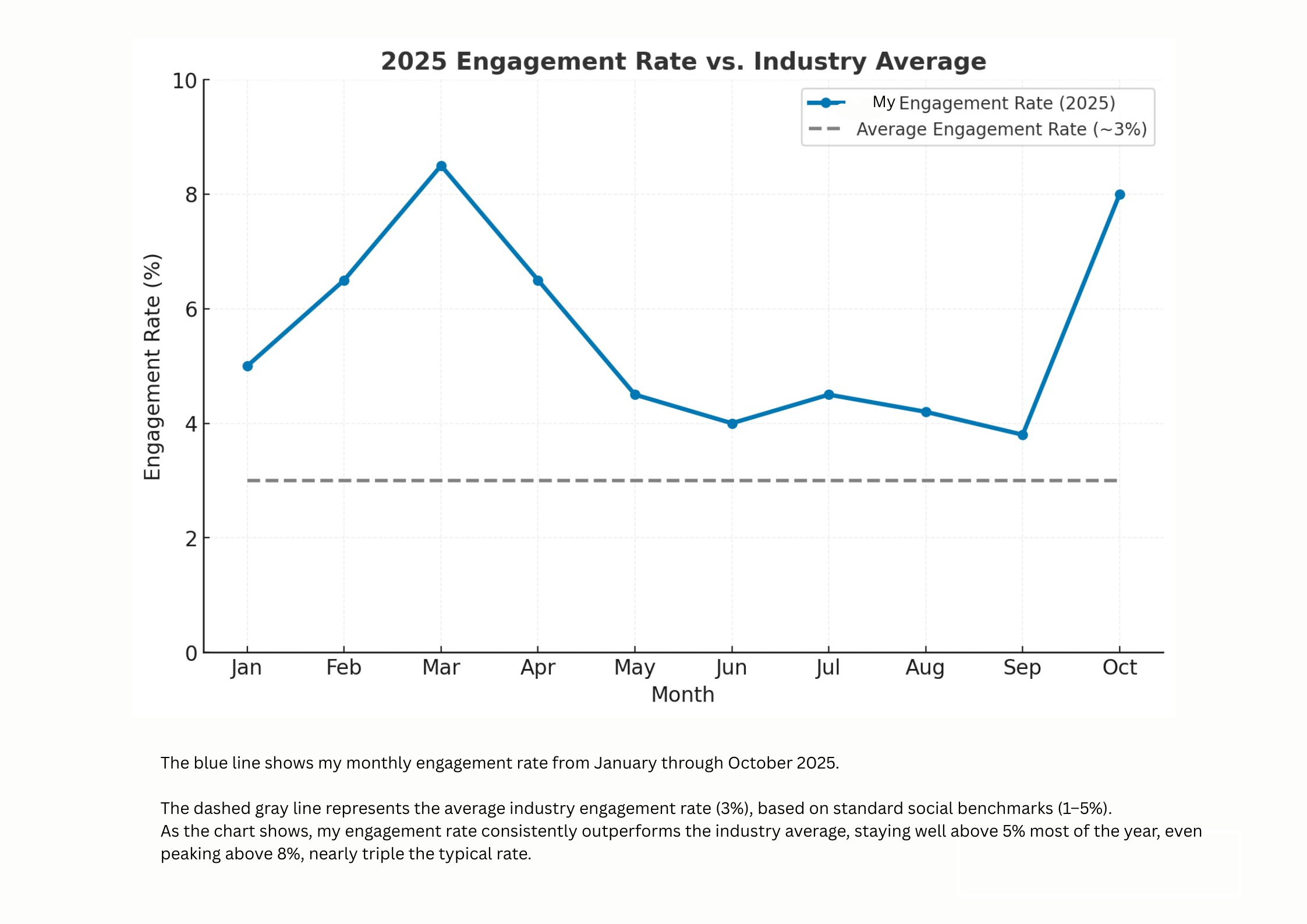 Singota Solutions 2025 Engagement Rate vs Industry Average (1).png