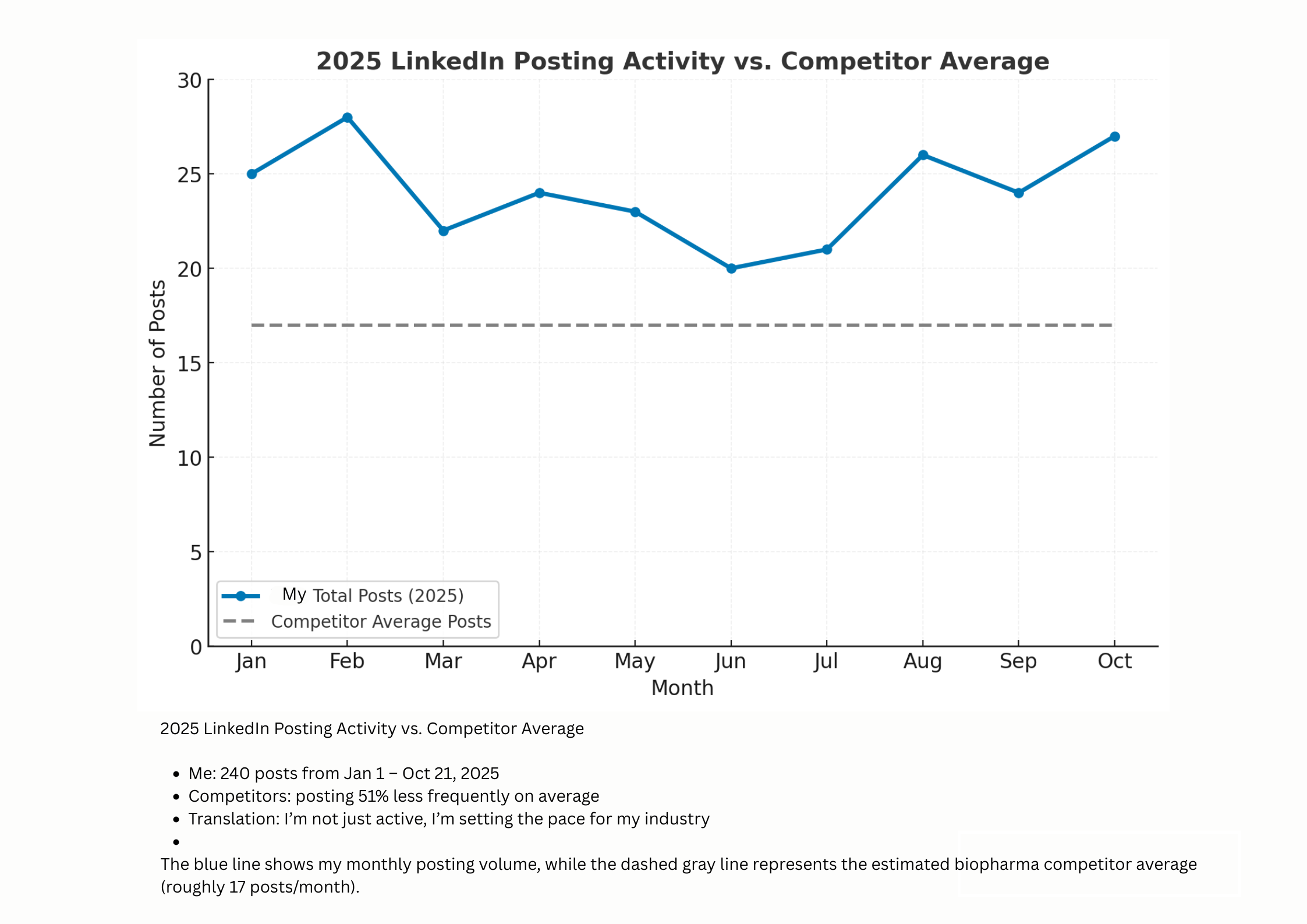 Singota Solutions 2025 Post Rate vs Industry Average (1).png