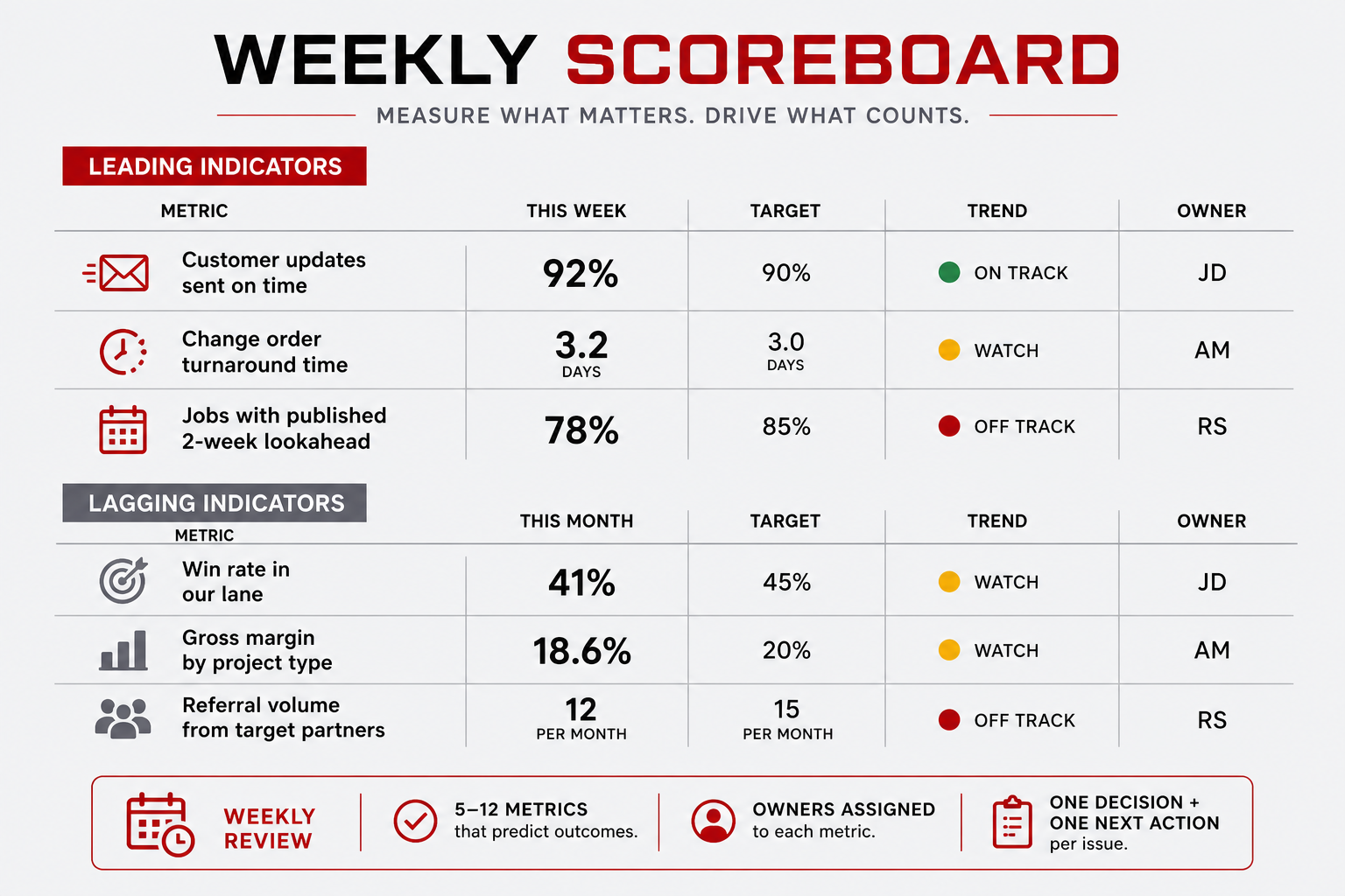 Construction leadership scorecard with leading and lagging indicators
