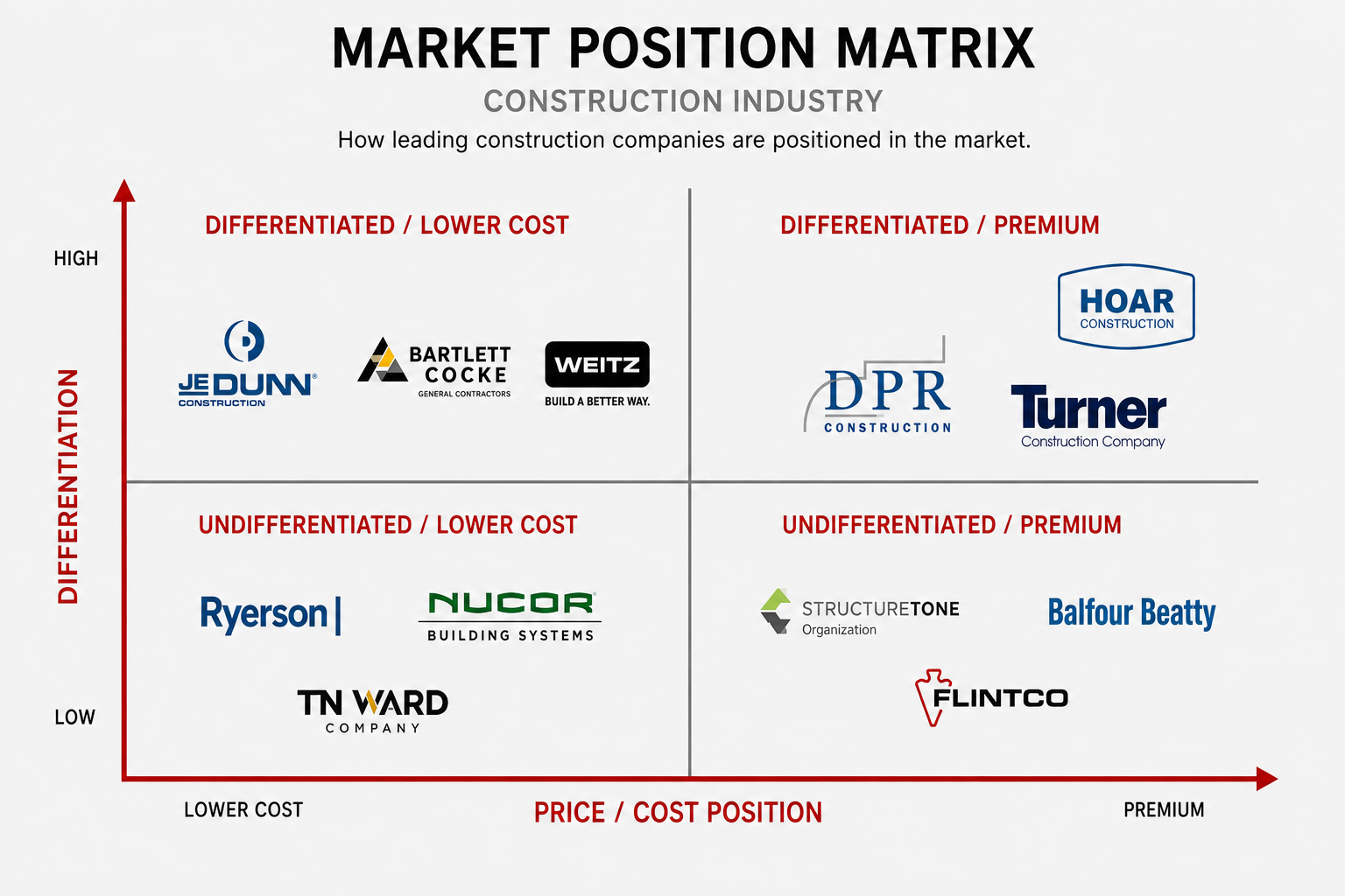Market position in construction: perception plus proof supported by operating cadence