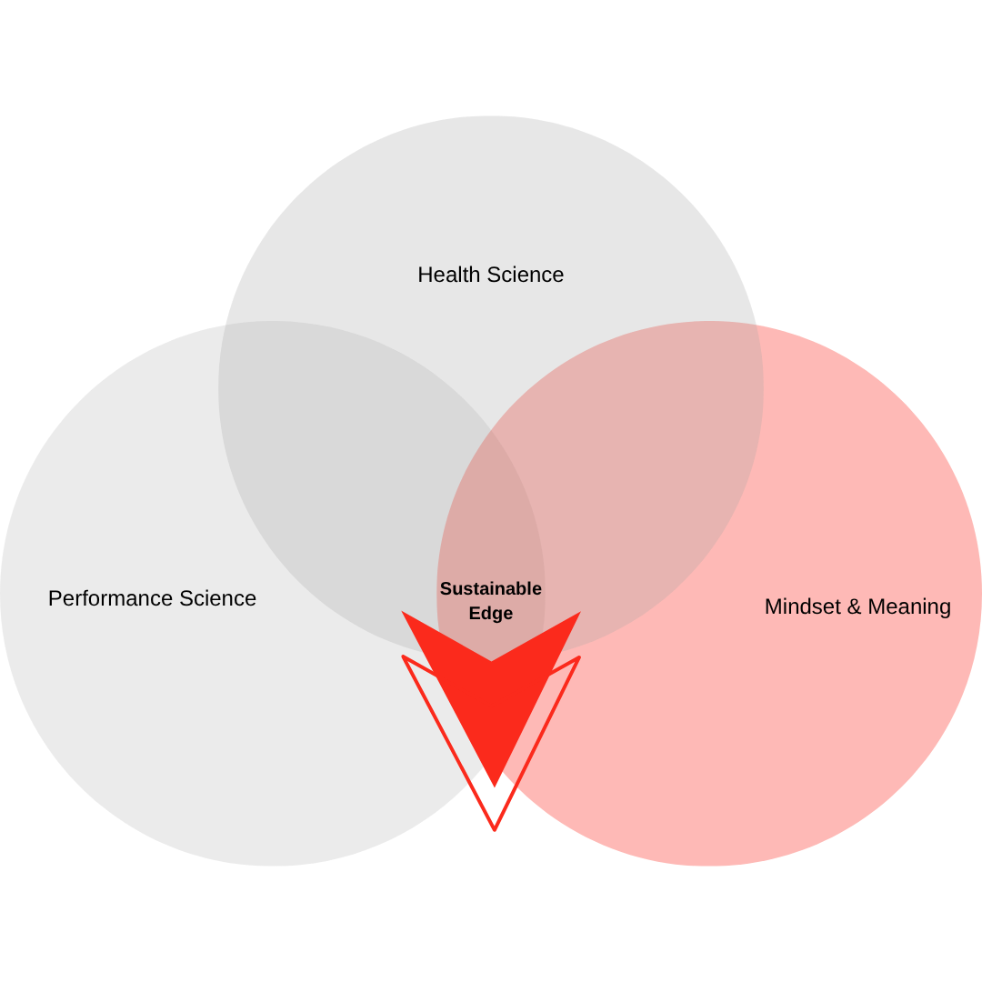 Diagrama de Venn con cuatro círculos que representan Ciencia de la Salud, Ciencia del Rendimiento, Mentalidad y Significado, y un área central que dice 'Borde Sostenible' en rojo. La intersección de todos los círculos está resaltada en rojo con una flecha apuntando hacia ella.