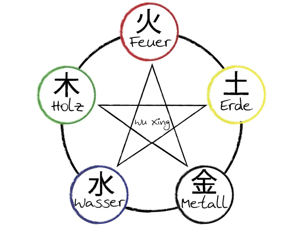 Darstellung der 5 Elemente der TCM