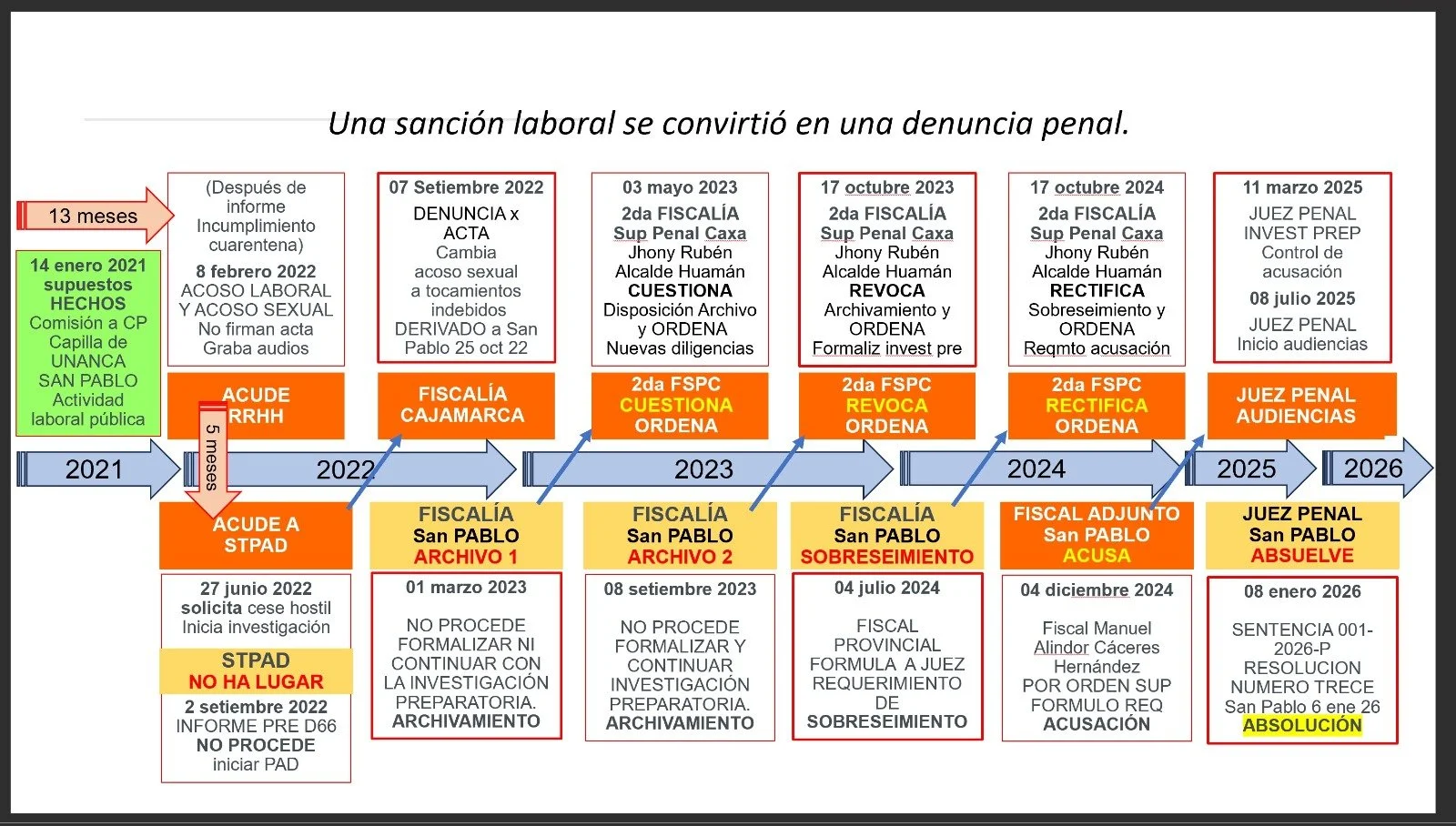 Lineas de tiempo y eventos relacionados con la transformación de una sanción laboral en una denuncia penal, con fechas, oficinas y acciones específicas etiquetadas en colores distintos.