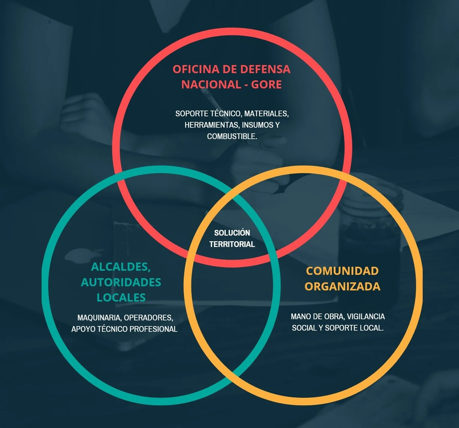 Diagrama de círculos que ilustra la relación entre la Oficina de Defensa Nacional - GORE, alcaldes y autoridades locales, y comunidad organizada en la solución territorial, con notas sobre recursos técnicos, mano de obra y soporte social.