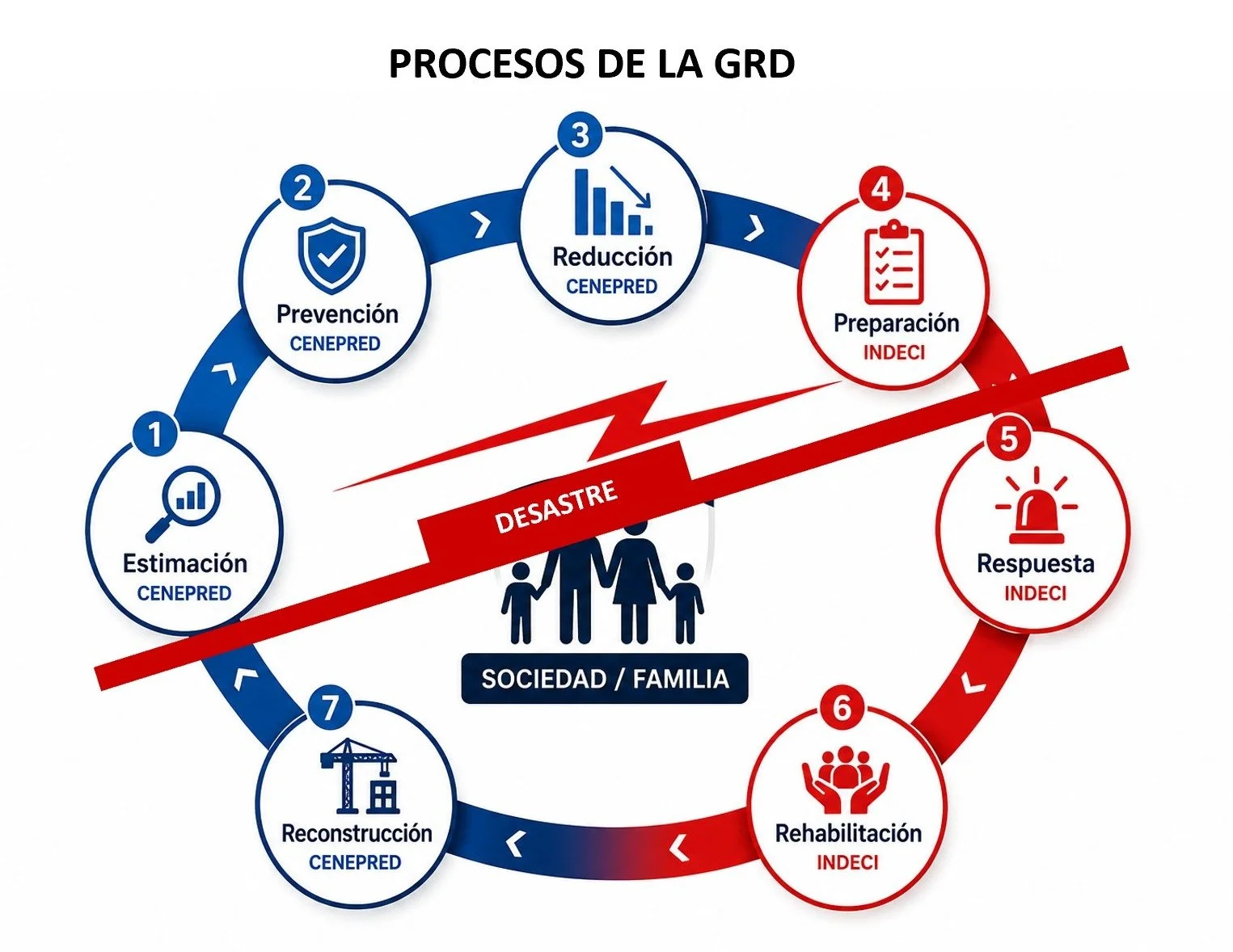 Diagrama de los procesos de gestión de riesgos de desastres, que incluye estimación, prevención, reducción, preparación, respuesta, rehabilitación y reconstrucción, con una línea de advertencia de desastre atravesando el ciclo.