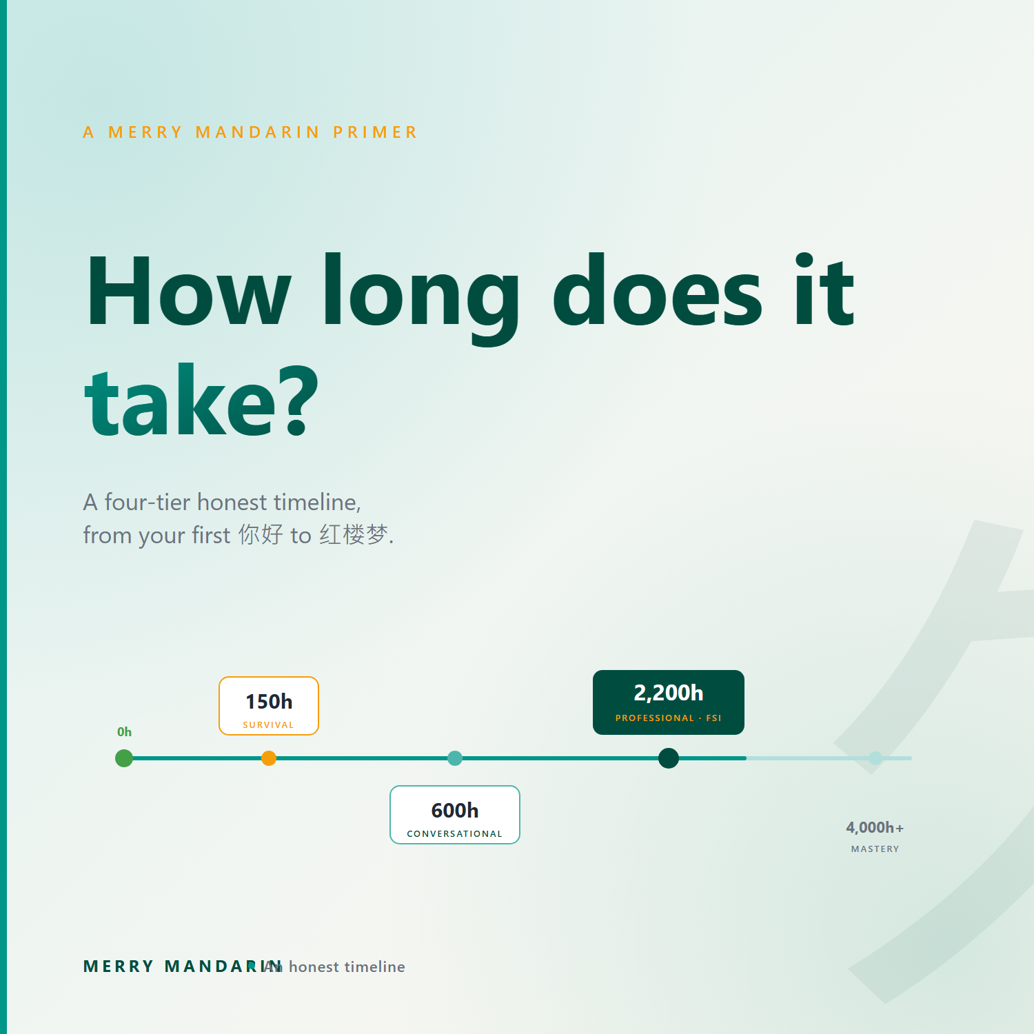 Mandarin Fluency Calculator: How Long Does It Take to Learn Chinese?