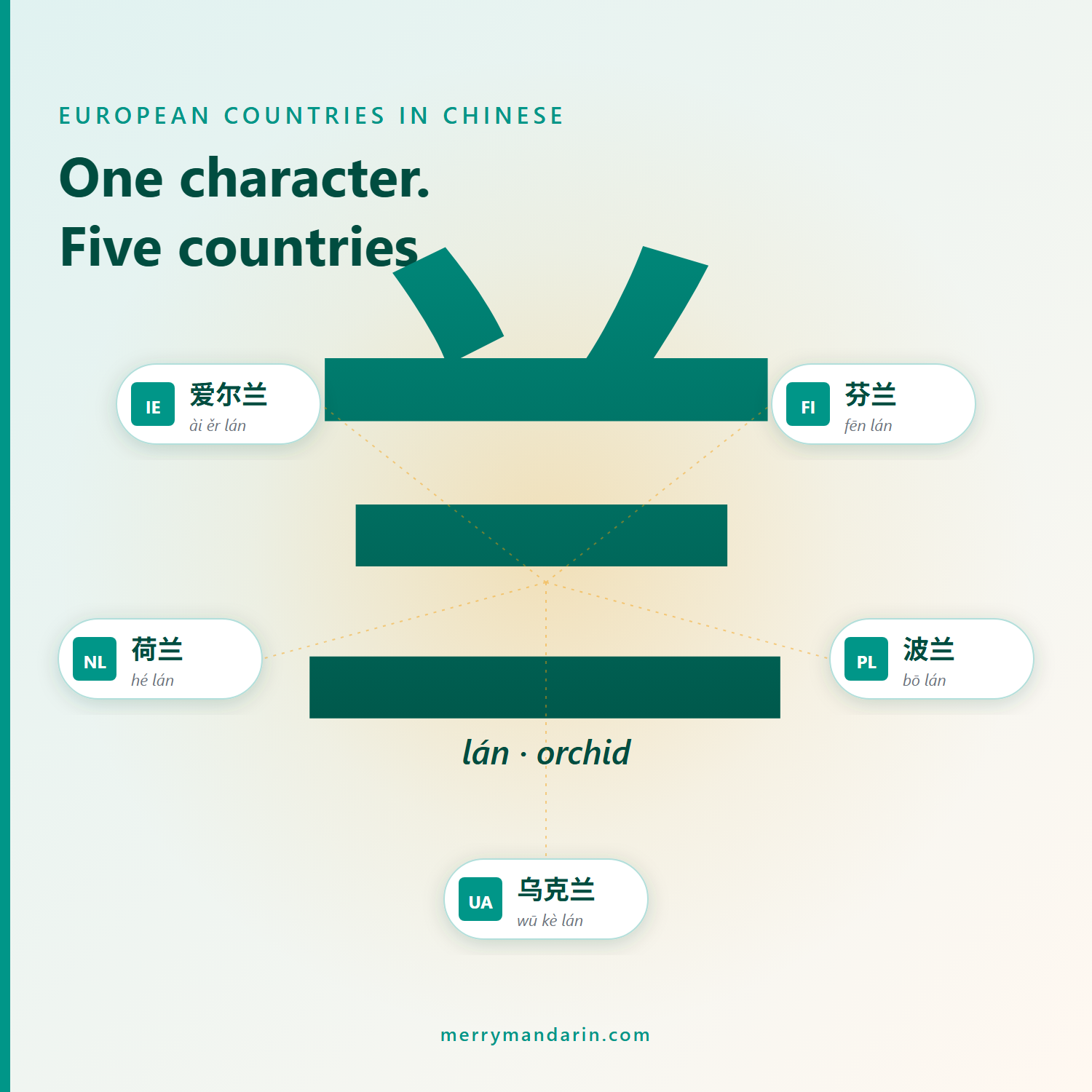 All 45 European Countries in Chinese — and the 7 Characters Behind Most of Them