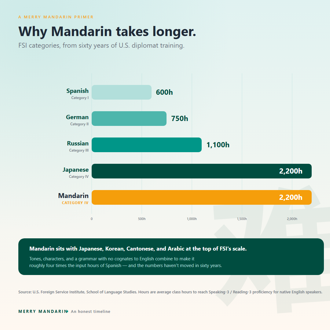 FSI language difficulty chart showing Mandarin at 2200 hours