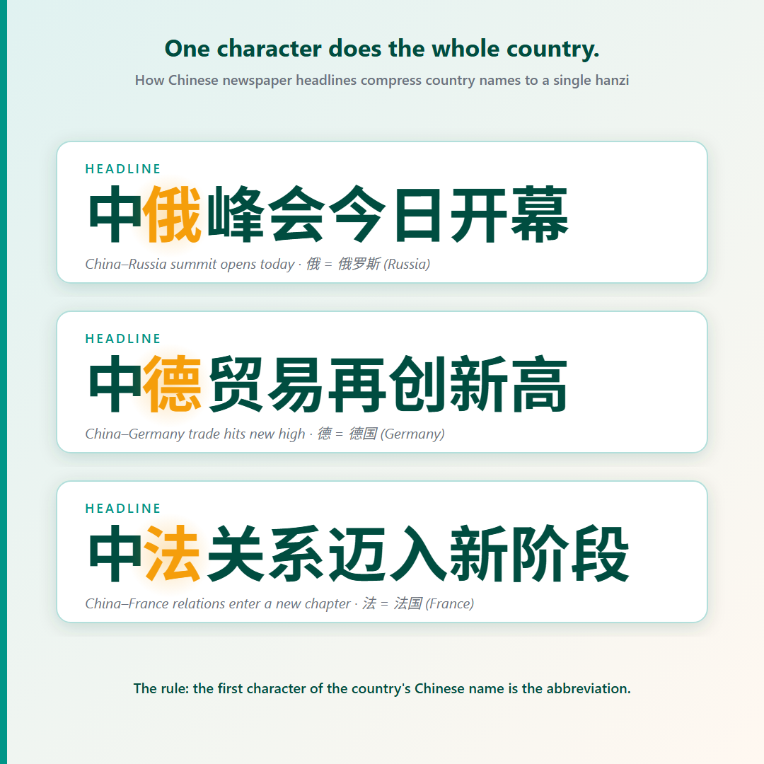 Chinese single-character country abbreviations in news headlines