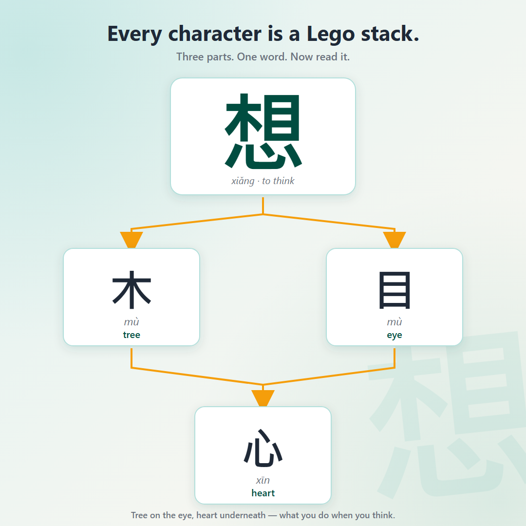 Mandarin Chinese radical system Lego analogy diagram