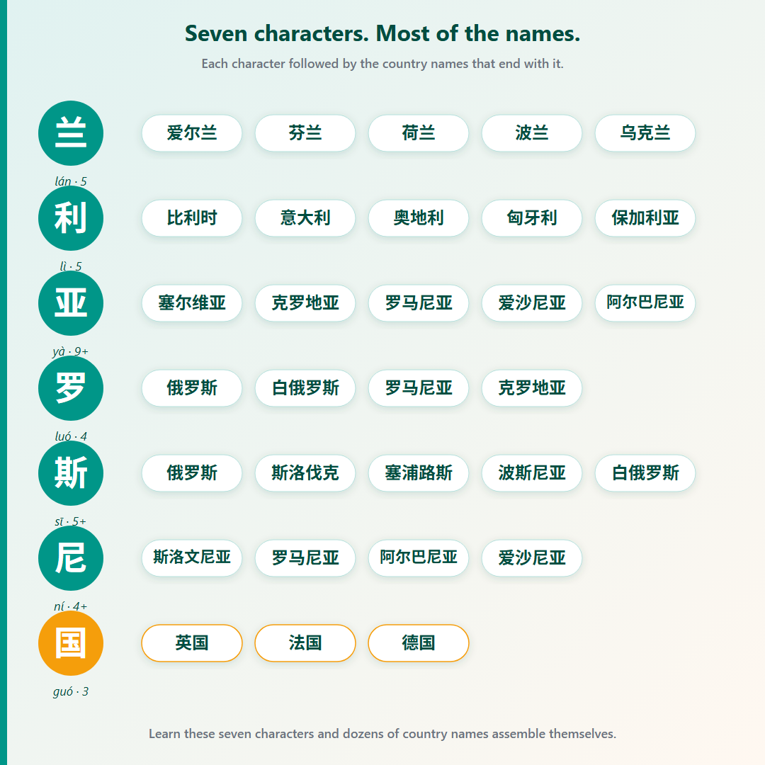 Seven recurring characters in European country names in Chinese