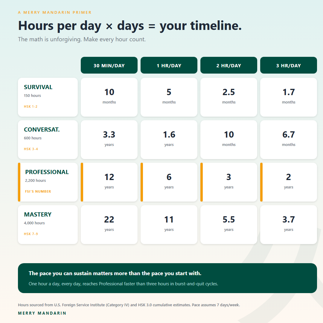 matrix graphic of time spent learning chinese vs time to fluency