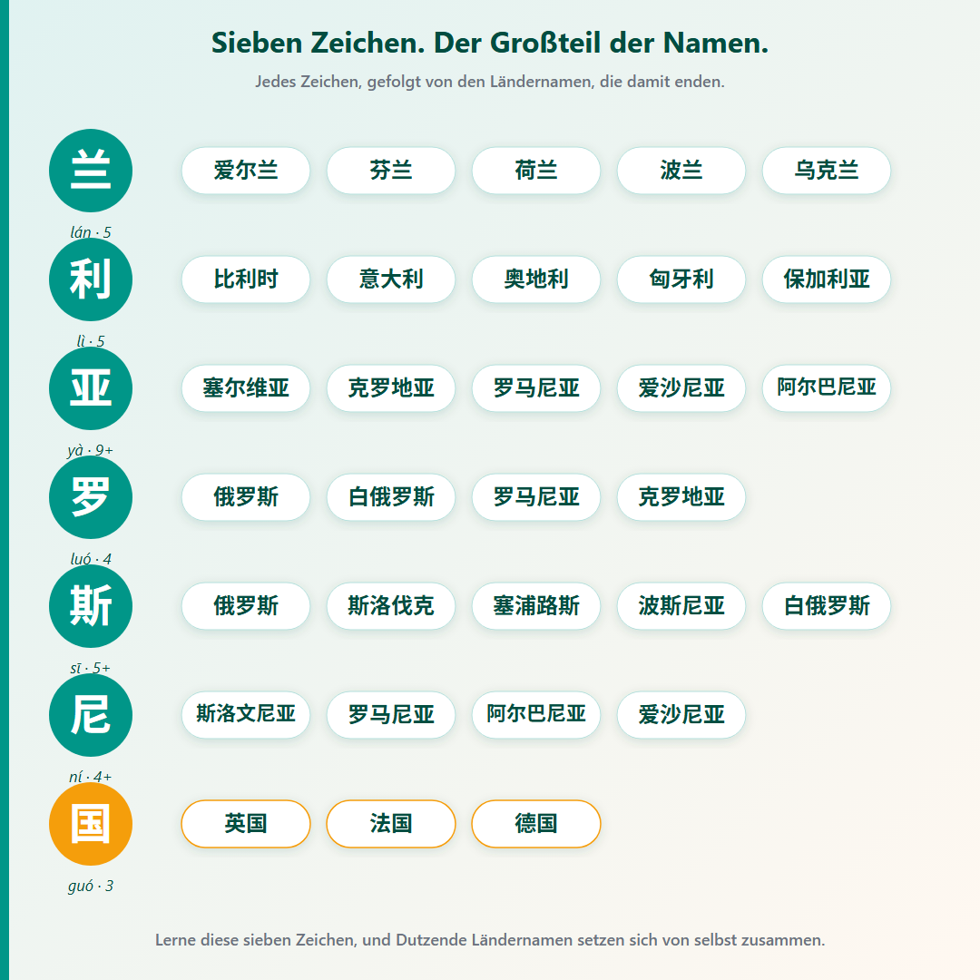 Sieben wiederkehrende Zeichen in europäischen Ländernamen auf Chinesisch