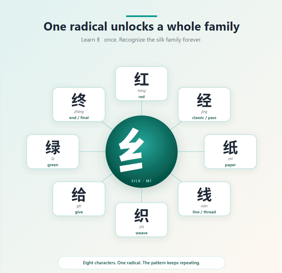 Radial diagram on a soft teal-to-cream gradient with the silk radical 纟 in a teal orb at the centre, surrounded by eight white character cards (红, 经, 纸, 线, 织, 给, 绿, 终) connected to the centre by thin teal lines.