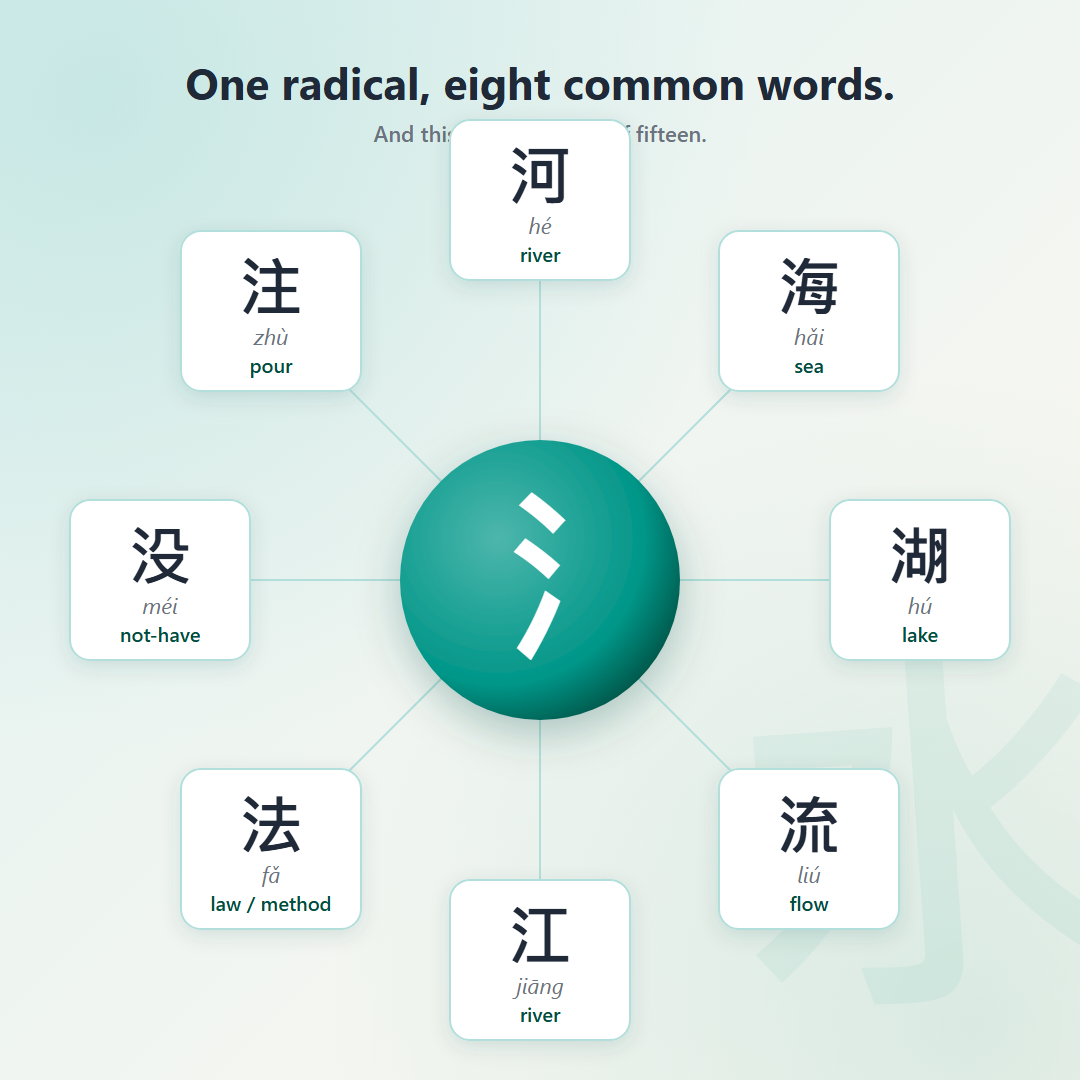 Chinese character decomposition tree diagram showing radicals for Merry Mandarin