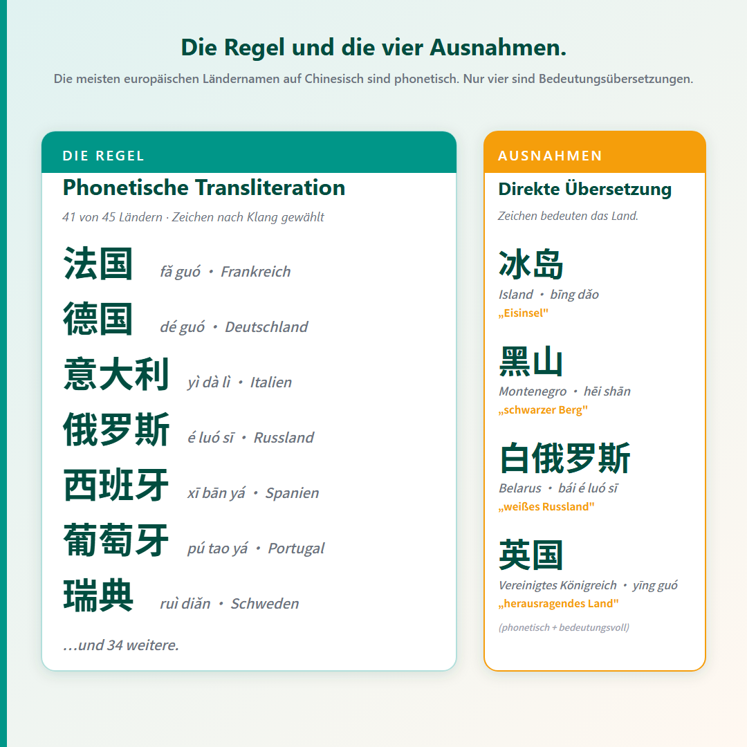 Chinesische Ländernamen: phonetische Transliteration vs. direkte Übersetzung