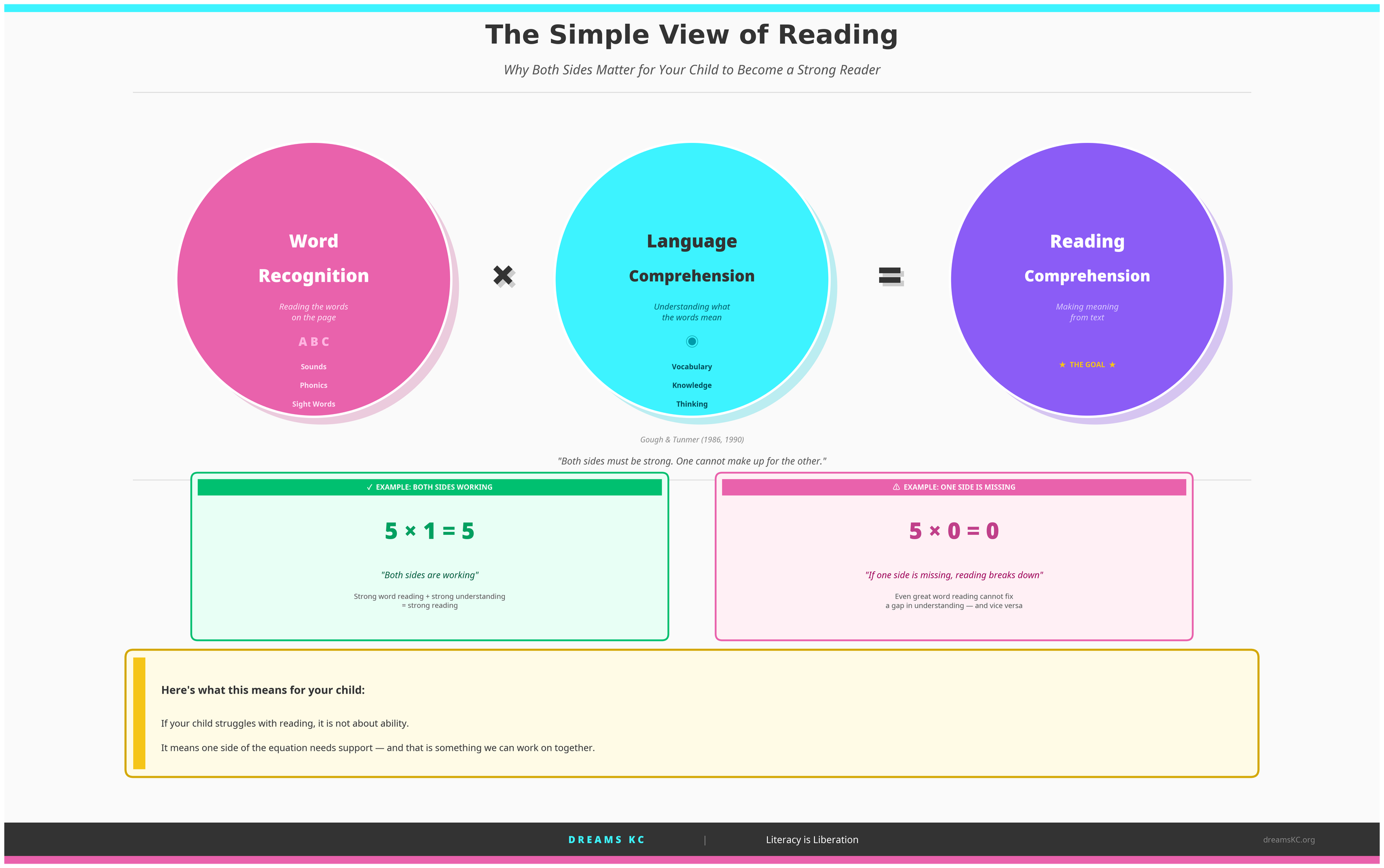 A colorful infographic titled 'The Simple View of Reading' explains the relationship between word recognition, language comprehension, and reading comprehension, with examples and supporting notes.
