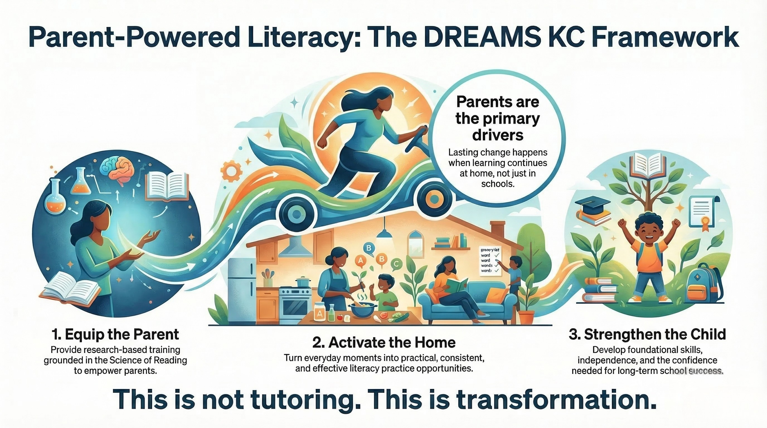 Infographic titled 'Parent-Powered Literacy: The DREAMS KC Framework' depicting three steps: 1. Equip the Parent with science-based reading training; 2. Activate the Home by turning daily moments into literacy practice; 3. Strengthen the Child's skills for long-term success, with colorful illustrations of parents reading, children learning, and a person running with a book, along with a phrase emphasizing transformation over tutoring.