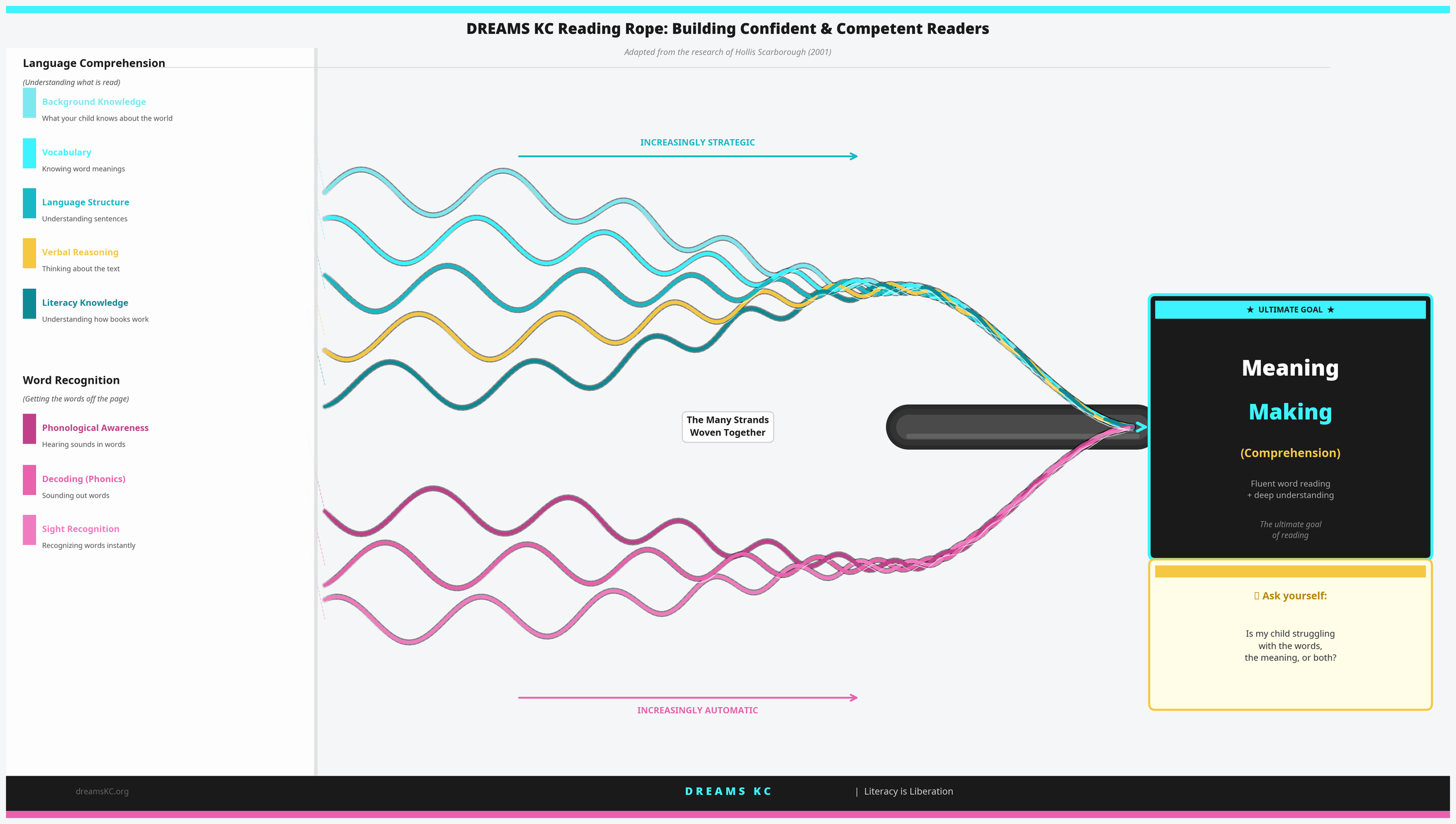 Flow chart illustrating the stages of reading development from background knowledge, vocabulary, language structure, verbal reasoning, and literacy knowledge to word recognition, which includes phonological awareness, decoding, and sight recognition, culminating in the final comprehension phase where the reader understands the meaning, leading to fluent reading and deep understanding.