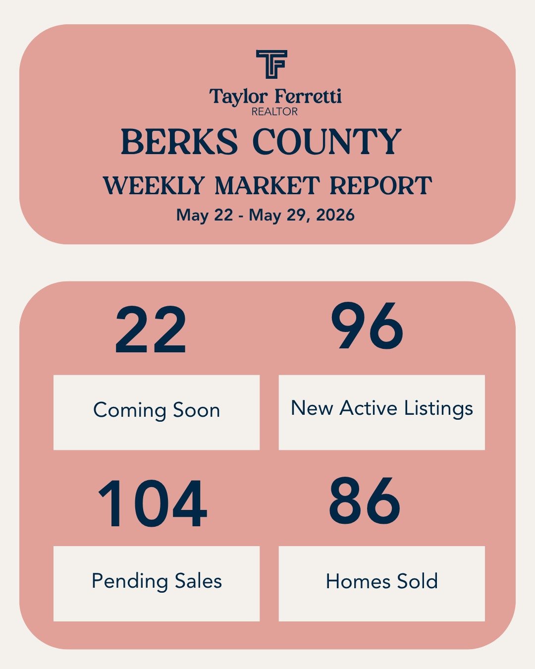 Last week&rsquo;s Berks County market update shows continued movement and new opportunities for both buyers and sellers 🏡

If you&rsquo;ve been considering a move or just want to explore your options, I&rsquo;d be glad to help you understand the mar