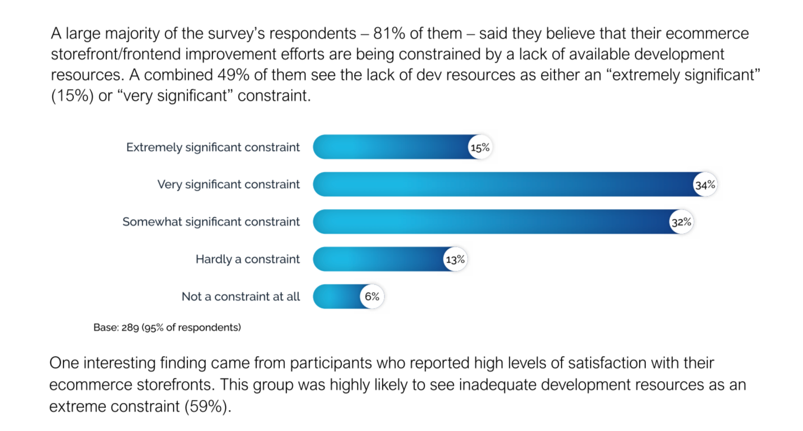 Bar chart showing survey results on perceived constraints to ecommerce storefront improvements. The chart categories include extremely significant (15%), very significant (34%), somewhat significant (32%), hardly a constraint (13%), and not a constraint at all (6%).