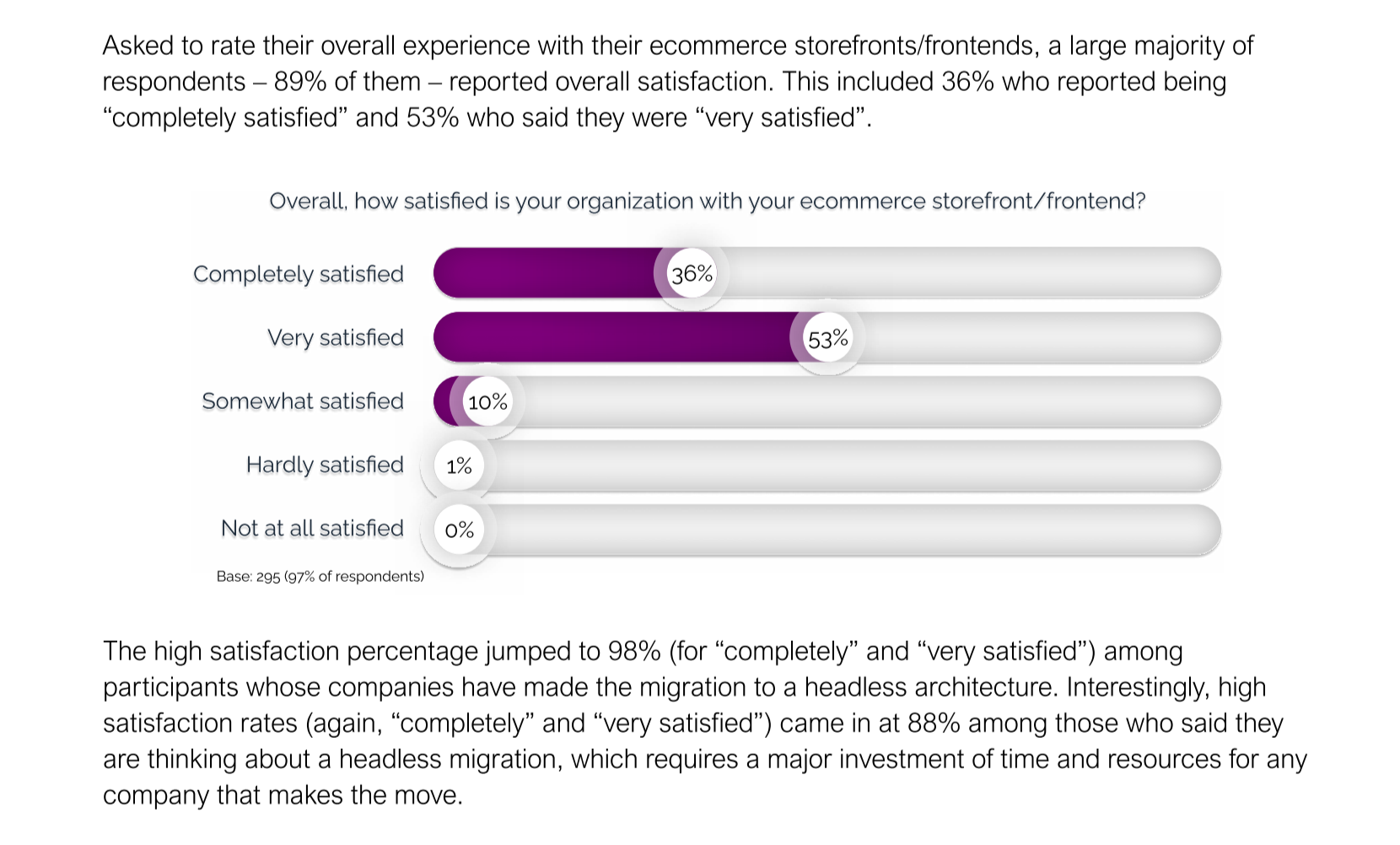 Bar chart showing customer satisfaction levels with ecommerce store frontends, with 36% completely satisfied, 53% very satisfied, 10% somewhat satisfied, 1% hardly satisfied, and 0% not satisfied.