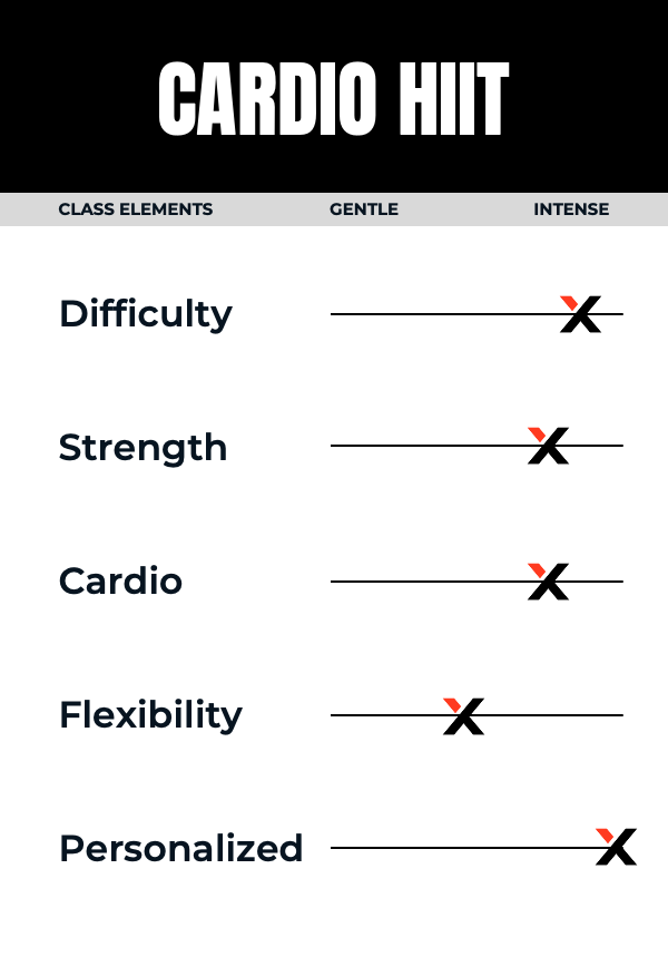 Infographic titled 'Cardio HIIT' showing class elements difficulty, strength, cardio, flexibility, and personalized. Each element has a scale from gentle to intense, marked by red and black 'X' indicators at varying positions on the line.