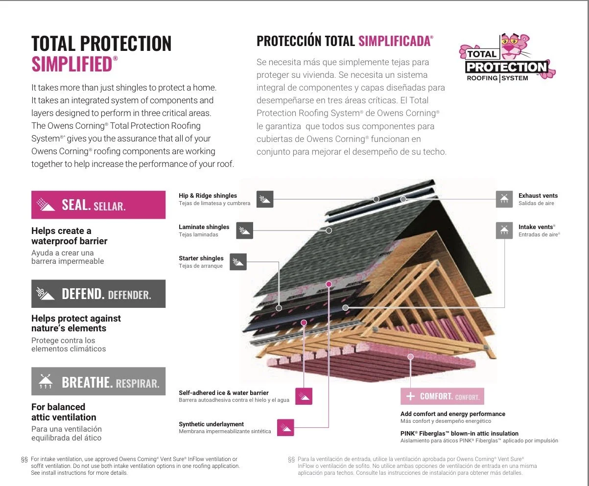 Diagram of Owens Corning Total Protection Roofing System showing layers including hip and ridge shingles, laminate shingles, starter shingles, self-adhered ice and water barrier, synthetic underlayment, and ventilation vents, with labels emphasizing waterproof barrier, protection against elements, breathability, and added comfort.