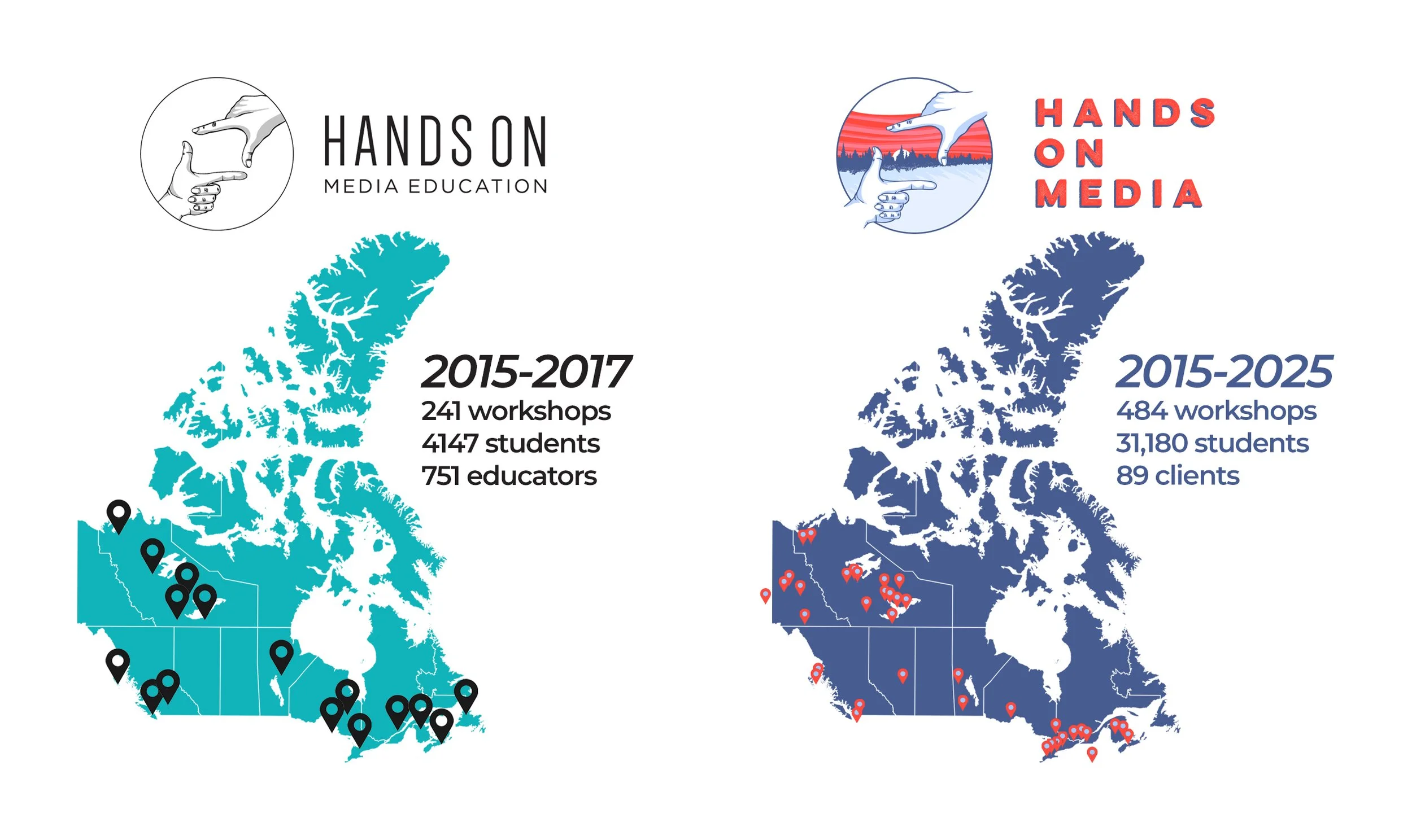 Comparison of Hands on Media Education's activities in Canada between 2015-2017 and 2015-2025, showing workshop numbers, students, and clients with maps of Canada and logos.