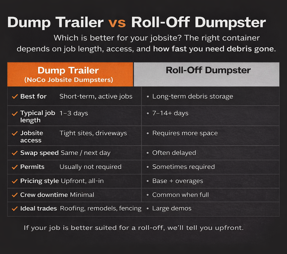 Comparison chart showing dump trailer versus roll-off dumpster for jobsite use, including duration, access, swap speed, permits, and crew downtime